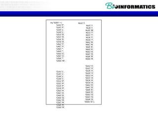 my %AA1 = (
'UUU','F',
'UUC','F',
'UUA','L',
'UUG','L',
'UCU','S',
'UCC','S',
'UCA','S',
'UCG','S',
'UAU','Y',
'UAC','Y',
'UAA','*',
'UAG','*',
'UGU','C',
'UGC','C',
'UGA','*',
'UGG','W',

'CUU','L',
'CUC','L',
'CUA','L',
'CUG','L',
'CCU','P',
'CCC','P',
'CCA','P',
'CCG','P',
'CAU','H',
'CAC','H',
'CAA','Q',
'CAG','Q',
'CGU','R',
'CGC','R',
'CGA','R',
'CGG','R',

'AUU','I',
'AUC','I',
'AUA','I',
'AUG','M',
'ACU','T',
'ACC','T',
'ACA','T',
'ACG','T',
'AAU','N',
'AAC','N',
'AAA','K',
'AAG','K',
'AGU','S',
'AGC','S',
'AGA','R',
'AGG','R',

'GUU','V',
'GUC','V',
'GUA','V',
'GUG','V',
'GCU','A',
'GCC','A',
'GCA','A',
'GCG','A',
'GAU','D',
'GAC','D',
'GAA','E',
'GAG','E',
'GGU','G',
'GGC','G',
'GGA','G',
'GGG','G' );

 
