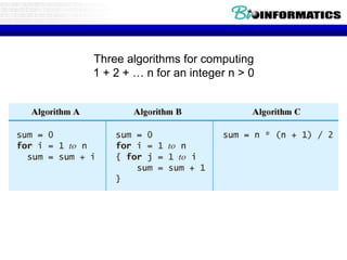 Measuring Algorithm Efficiency 
Three algorithms for computing 
1 + 2 + … n for an integer n > 0 
 