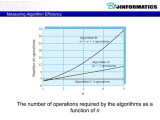 Measuring Algorithm Efficiency 
The number of operations required by the algorithms as a 
function of n 
 