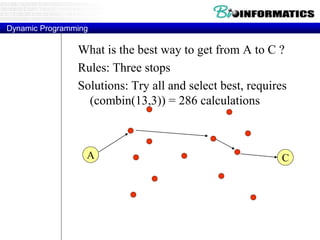 Dynamic Programming 
What is the best way to get from A to C ? 
Rules: Three stops 
Solutions: Try all and select best, requires 
(combin(13,3)) = 286 calculations 
A C 
 