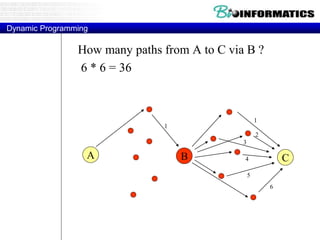 Dynamic Programming 
How many paths from A to C via B ? 
6 * 6 = 36 
1 
2 
3 
A B 4 
C 
5 
6 
1 
 