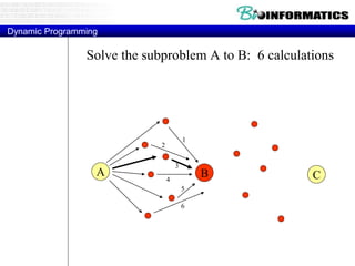 Dynamic Programming 
Solve the subproblem A to B: 6 calculations 
1 
2 
3 
A B C 
4 
5 
6 
 