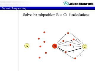 Dynamic Programming 
Solve the subproblem B to C: 6 calculations 
2 
3 
A B 4 
C 
5 
6 
1 
 
