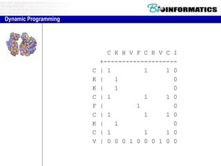 C K H V F C R V C I 
+-------------------- 
C | 1 1 1 0 
K | 1 0 
K | 1 0 
C | 1 1 1 0 
F | 1 0 
C | 1 1 1 0 
K | 1 0 
C | 1 1 1 0 
V | 0 0 0 1 0 0 0 1 0 0 
Dynamic Programming 
 