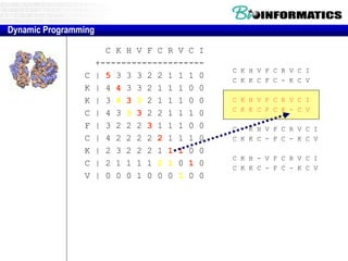 C K H V F C R V C I 
+-------------------- 
C | 5 3 3 3 2 2 1 1 1 0 
K | 4 4 3 3 2 1 1 1 0 0 
K | 3 4 3 3 2 1 1 1 0 0 
C | 4 3 3 3 2 2 1 1 1 0 
F | 3 2 2 2 3 1 1 1 0 0 
C | 4 2 2 2 2 2 1 1 1 0 
K | 2 3 2 2 2 1 1 1 0 0 
C | 2 1 1 1 1 2 1 0 1 0 
V | 0 0 0 1 0 0 0 1 0 0 
C K H V F C R V C I 
C K K C F C - K C V 
C K H V F C R V C I 
C K K C F C K - C V 
C - K H V F C R V C I 
C K K C - F C - K C V 
C K H - V F C R V C I 
C K K C - F C - K C V 
Dynamic Programming 
 