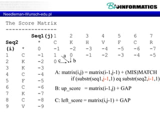 Needleman-Wunsch-edu.pl 
The Score Matrix 
---------------- 
Seq1(j)1 2 3 4 5 6 7 
Seq2 * C K H V F C R 
(i) * 0 -1 -2 -3 -4 -5 -6 -7 
1 C -1 1 a 
0 -1 -2 -3 -4 -5 
2 K -2 0 c 2 b 
1 0 -1 -2 -3 
3 K -3 -1 1 1 0 -1 -2 -3 
4 C -4 -2 0 0 0 -1 0 -1 
5 F -5 -3 -1 -1 -1 1 0 -1 
6 C -6 -4 -2 -2 -2 0 2 1 
7 K -7 -5 -3 -3 -3 -1 1 1 
8 C -8 -6 -4 -4 -4 -2 0 0 
9 V -9 -7 -5 -5 -3 -3 -1 -1 
A: matrix(i,j) = matrix(i-1,j-1) + (MIS)MATCH 
if (substr(seq1,j-1,1) eq substr(seq2,i-1,1) 
B: up_score = matrix(i-1,j) + GAP 
C: left_score = matrix(i,j-1) + GAP 
 