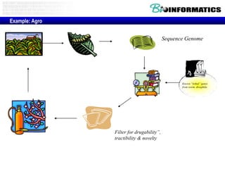 Example: Agro
Sequence Genome

Known “lethal” genes
from worm, drosphila

Filter for drugability”,
tractibility & novelty

 