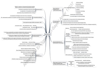 Bioinformatics
type of skills are
required to be a
good bioinformatician
to have a sound knowledge of
molecular biology
biochemistry
molecular biophysics
molecular modelling
computer
information technology
biostatistics
to understand
bioinformatics software packages.
the central dogma of molecular biology
The main goals of
Bioinformatics
to manage data in an easy access to the existing information
to submit new entries as they are produced
to develop technological tools that help analyse biological data.
to use these tools to analyse the data and interpret the results from a biological perspective.
General Applications of
DNA Data and Technologies
Medicine
more accurate and rapid diagnostics
pharmacogenomics Design customized treatments
Microbes
for energy
and the
environmen
the vast majority of microbes DO NOT cause disease
Understanding microbes at a basic level enables us to use of
theirdiverse and sophisticated abilities.
Clean up toxic wastes
Capture excess carbon to help reduce global climate change
Generate clean energy sources like hydrogen
Bioanthropolog
Understand human lineage
explore migration patterns through time
Agriculture,
livestock
breeding,
Bioprocessing
Make crops and animals more resistant to
diseases, pests, and environmental conditions
Grow more nutritious and abundant produce
Incorporate vaccines into food products
Develop more efficient industrial processes
DNA identification
Who’s the Father? Identify victims
Exonerate or implicate people accused of crimes
Identify contaminants in air, water, soil, food
Confirm pedigrees of animals, plants, foods, drinks
Bioinformatics
limited to sequence, structural,and functional analysis
ofgenes, genomes, and theircorresponding products
considered computational molecular biology
an application of Computational Biology
more about using computational tools in biology
Computational Biology
encompasses all biological areas that involve computation
EX: mathematical modeling of ecosystems, population dynamics, and sociobiology
more about developing algorithms.
amino acids
Areas of
Bioinformatics
Sequence alignment (Genes, Proteins)
Gene findingand genome assembly and annotation
Microbiome and metagenome analysis
Drug design and drug discovery
Protein structure alignment
Protein structure prediction and modeling
Prediction of gene expression and protein–protein interactions
Illustrating metabolic pathways
Pharmacogenomics,pharmacogenetics
Scope of
Bioinformatics
molecular biology
biotechnology
pharmaceutical, and biomedical sciences
research institutions, hospitals, and industry
the main sub-disciplines
of Bioinformatics
Human genome project (HGP) was started in 1987.
To develop, new algorithms and statical methods which used to access the
relationships among information’s present in large databases
To develop new computer tools that enable efficient access and
management of different types of biological information.
To analyze and interpret various types of information, which include nucleic acid
and amino acid sequences with protein structures and protein domains.
Which types of issues or problems
related to biological data
are dealt with the bioinformatics?
bioinformatics
deals
with
development
of
data analysis tools
molecular modelling of various biological
macromolecules in 2D and 3D
metabolic pathways
in pharmaceutical industries to develop new drug
molecules, peptide vaccines, proteins etc
Essential
Non-essential
Not synthesized in body
synthesized in body
consumed in food
all amino acids are required for body growth
 