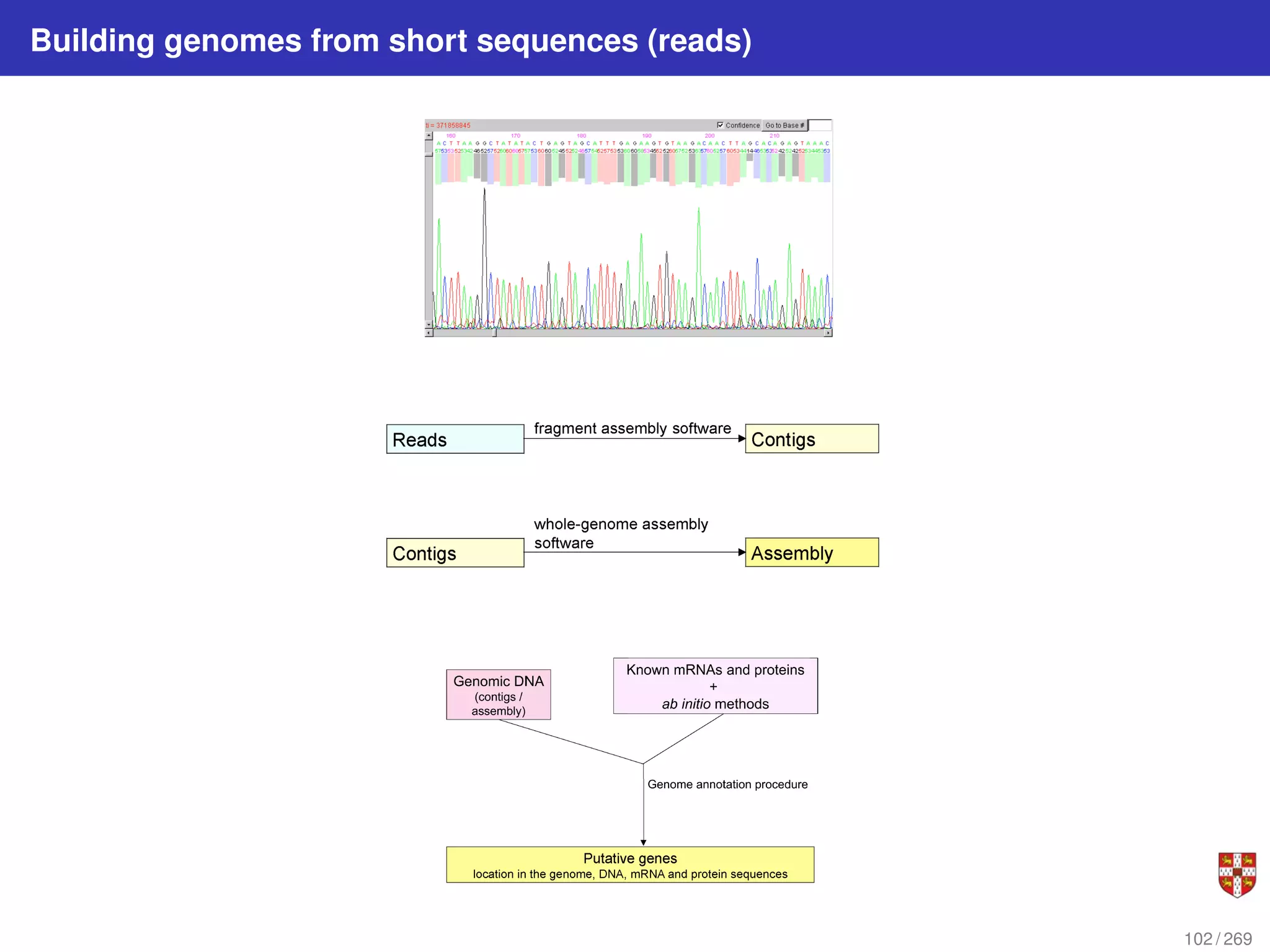 Building genomes from short sequences (reads)
102 / 269
 