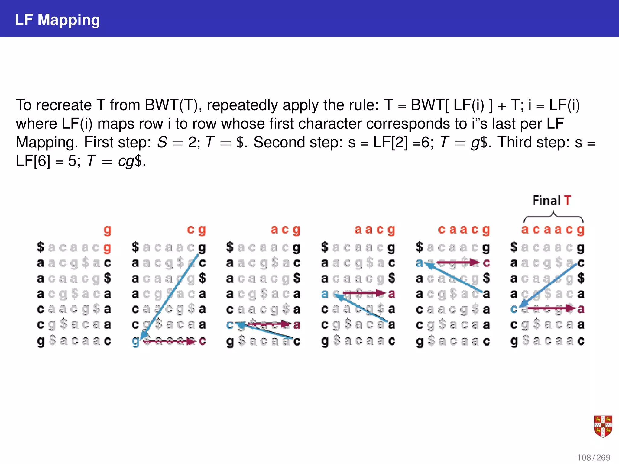 LF Mapping
To recreate T from BWT(T), repeatedly apply the rule: T = BWT[ LF(i) ] + T; i = LF(i)
where LF(i) maps row i to row whose first character corresponds to i”s last per LF
Mapping. First step: S = 2; T = $. Second step: s = LF[2] =6; T = g$. Third step: s =
LF[6] = 5; T = cg$.
108 / 269
 