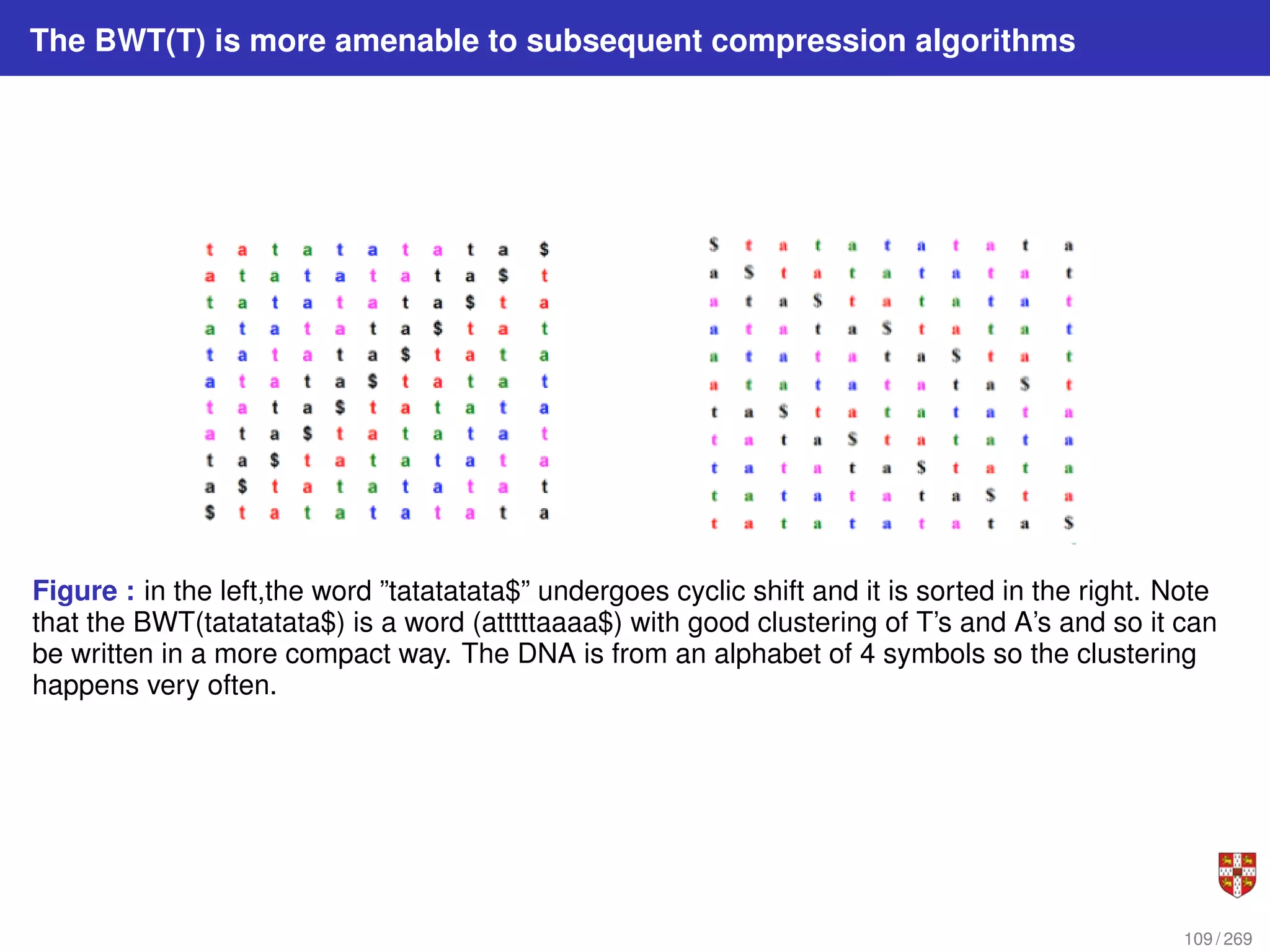 The BWT(T) is more amenable to subsequent compression algorithms
Figure : in the left,the word ”tatatatata$” undergoes cyclic shift and it is sorted in the right. Note
that the BWT(tatatatata$) is a word (atttttaaaa$) with good clustering of T’s and A’s and so it can
be written in a more compact way. The DNA is from an alphabet of 4 symbols so the clustering
happens very often.
109 / 269
 
