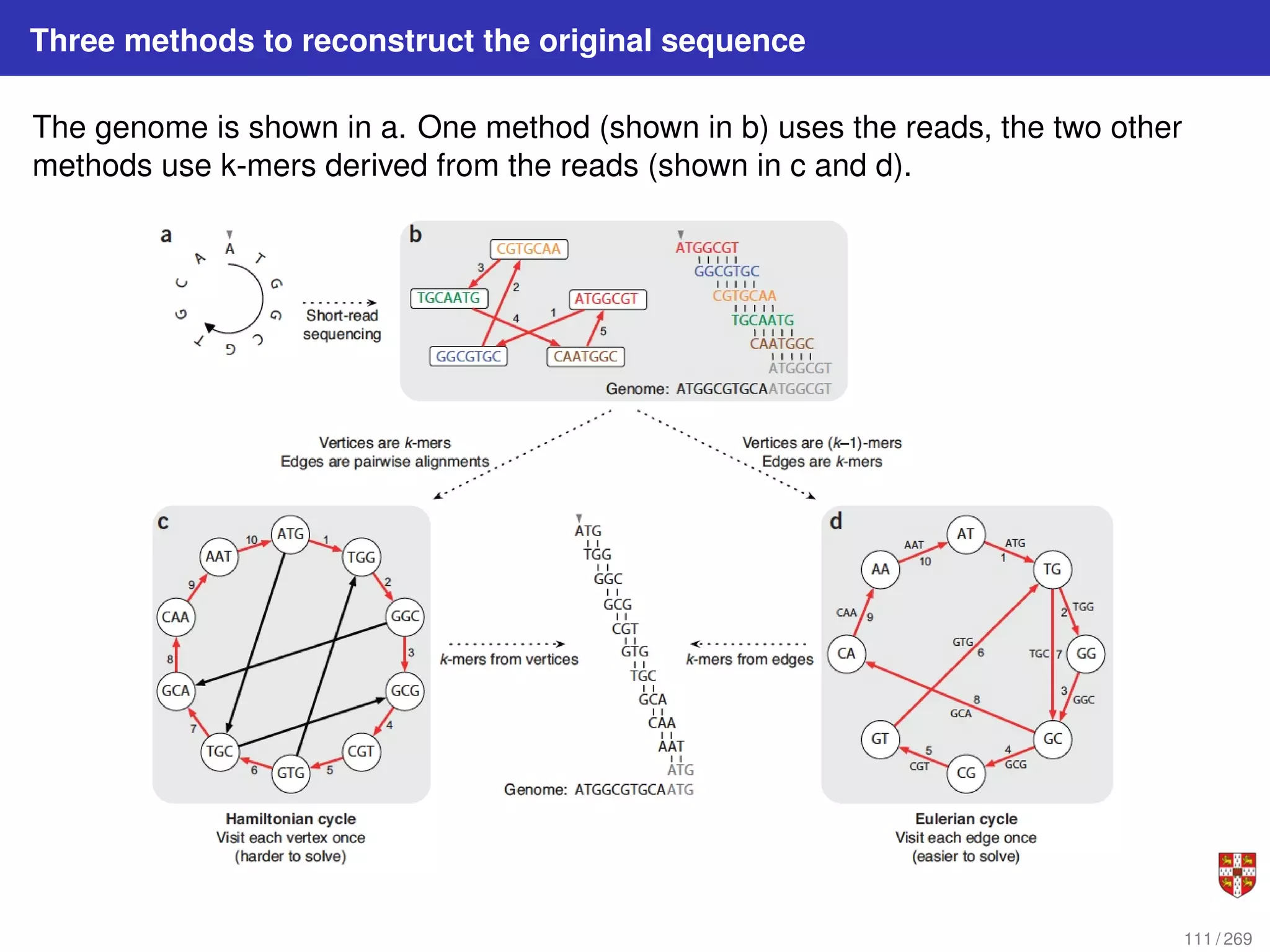 Three methods to reconstruct the original sequence
The genome is shown in a. One method (shown in b) uses the reads, the two other
methods use k-mers derived from the reads (shown in c and d).
111 / 269
 