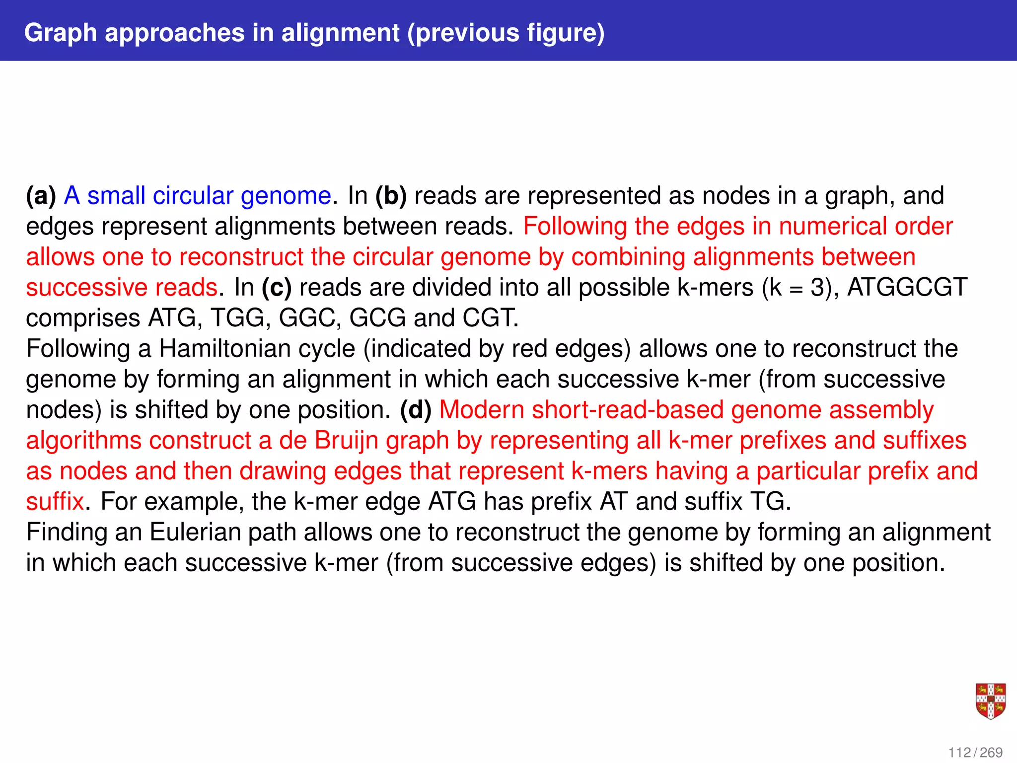 Graph approaches in alignment (previous figure)
(a) A small circular genome. In (b) reads are represented as nodes in a graph, and
edges represent alignments between reads. Following the edges in numerical order
allows one to reconstruct the circular genome by combining alignments between
successive reads. In (c) reads are divided into all possible k-mers (k = 3), ATGGCGT
comprises ATG, TGG, GGC, GCG and CGT.
Following a Hamiltonian cycle (indicated by red edges) allows one to reconstruct the
genome by forming an alignment in which each successive k-mer (from successive
nodes) is shifted by one position. (d) Modern short-read-based genome assembly
algorithms construct a de Bruijn graph by representing all k-mer prefixes and suffixes
as nodes and then drawing edges that represent k-mers having a particular prefix and
suffix. For example, the k-mer edge ATG has prefix AT and suffix TG.
Finding an Eulerian path allows one to reconstruct the genome by forming an alignment
in which each successive k-mer (from successive edges) is shifted by one position.
112 / 269
 