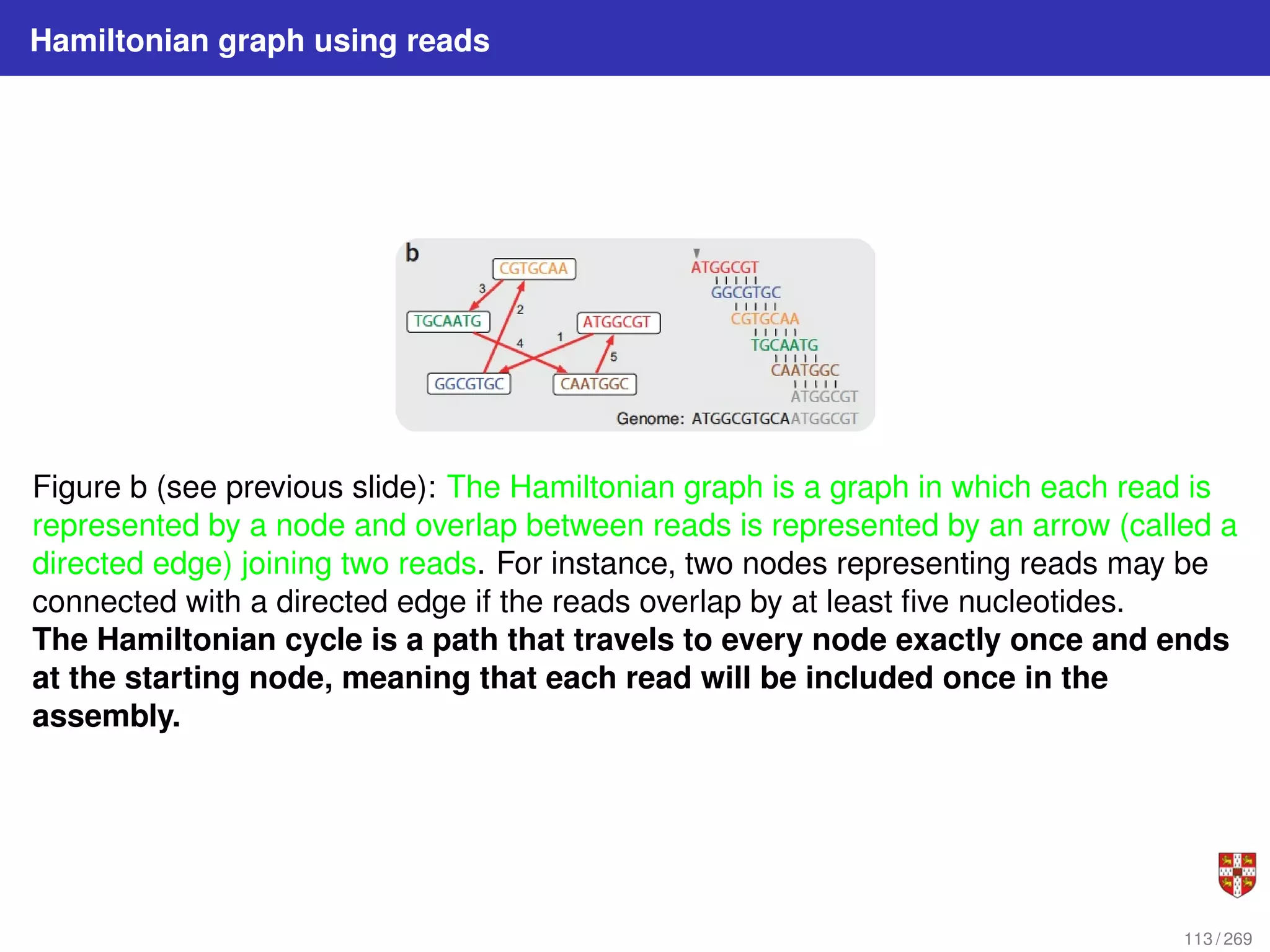 Hamiltonian graph using reads
Figure b (see previous slide): The Hamiltonian graph is a graph in which each read is
represented by a node and overlap between reads is represented by an arrow (called a
directed edge) joining two reads. For instance, two nodes representing reads may be
connected with a directed edge if the reads overlap by at least five nucleotides.
The Hamiltonian cycle is a path that travels to every node exactly once and ends
at the starting node, meaning that each read will be included once in the
assembly.
113 / 269
 