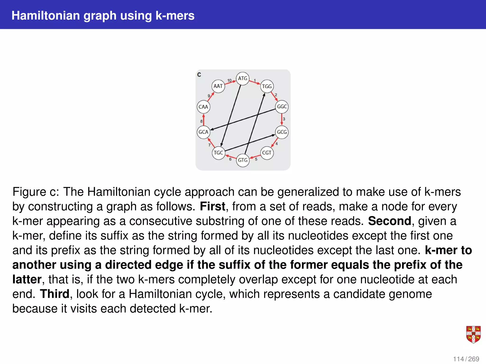 Hamiltonian graph using k-mers
Figure c: The Hamiltonian cycle approach can be generalized to make use of k-mers
by constructing a graph as follows. First, from a set of reads, make a node for every
k-mer appearing as a consecutive substring of one of these reads. Second, given a
k-mer, define its suffix as the string formed by all its nucleotides except the first one
and its prefix as the string formed by all of its nucleotides except the last one. k-mer to
another using a directed edge if the suffix of the former equals the prefix of the
latter, that is, if the two k-mers completely overlap except for one nucleotide at each
end. Third, look for a Hamiltonian cycle, which represents a candidate genome
because it visits each detected k-mer.
114 / 269
 