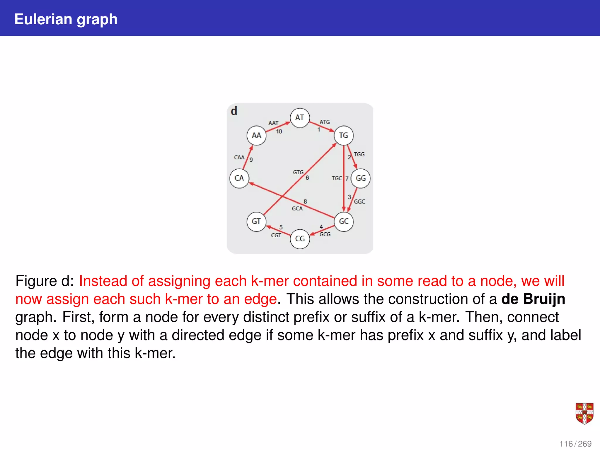 Eulerian graph
Figure d: Instead of assigning each k-mer contained in some read to a node, we will
now assign each such k-mer to an edge. This allows the construction of a de Bruijn
graph. First, form a node for every distinct prefix or suffix of a k-mer. Then, connect
node x to node y with a directed edge if some k-mer has prefix x and suffix y, and label
the edge with this k-mer.
116 / 269
 