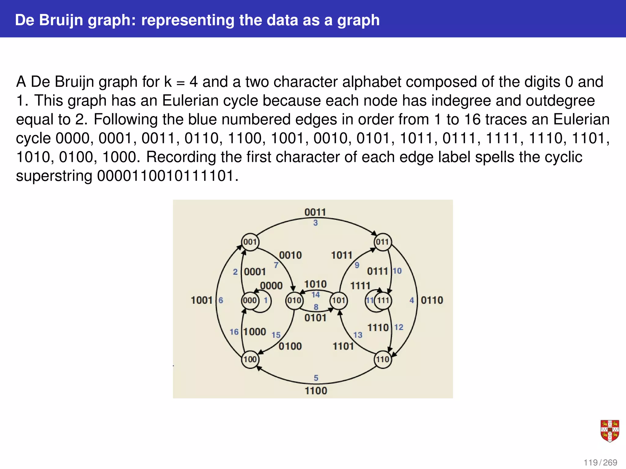 De Bruijn graph: representing the data as a graph
A De Bruijn graph for k = 4 and a two character alphabet composed of the digits 0 and
1. This graph has an Eulerian cycle because each node has indegree and outdegree
equal to 2. Following the blue numbered edges in order from 1 to 16 traces an Eulerian
cycle 0000, 0001, 0011, 0110, 1100, 1001, 0010, 0101, 1011, 0111, 1111, 1110, 1101,
1010, 0100, 1000. Recording the first character of each edge label spells the cyclic
superstring 0000110010111101.
119 / 269
 