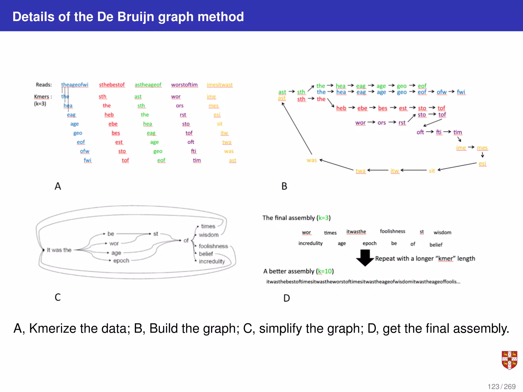 Details of the De Bruijn graph method
A, Kmerize the data; B, Build the graph; C, simplify the graph; D, get the final assembly.
123 / 269
 