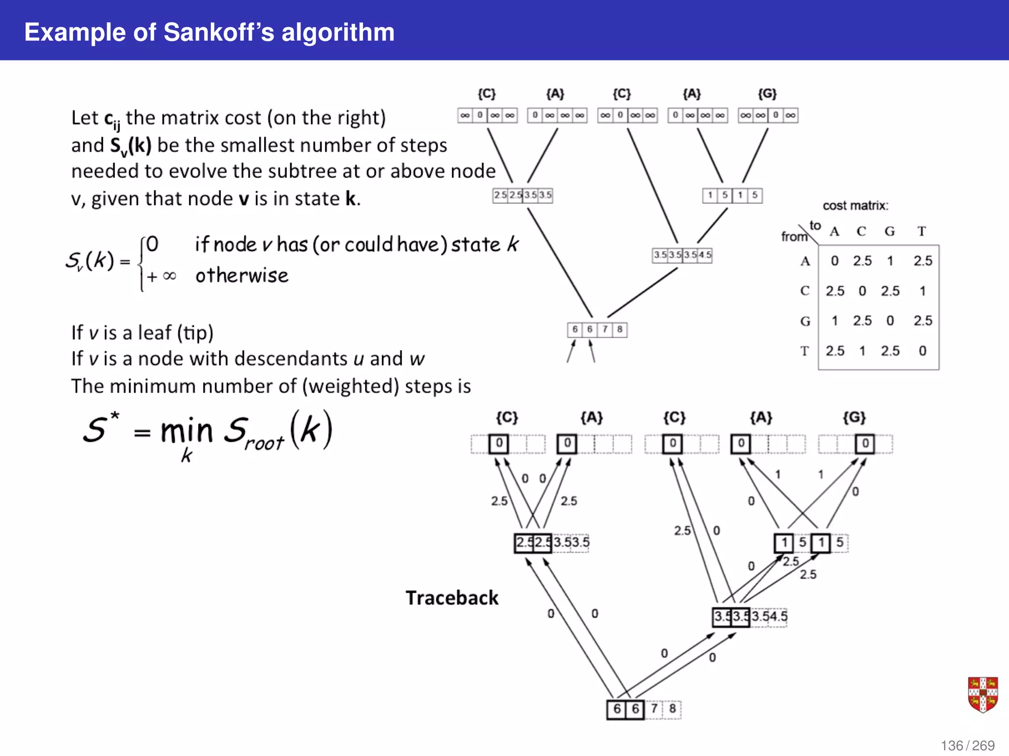 Example of Sankoff’s algorithm
136 / 269
 