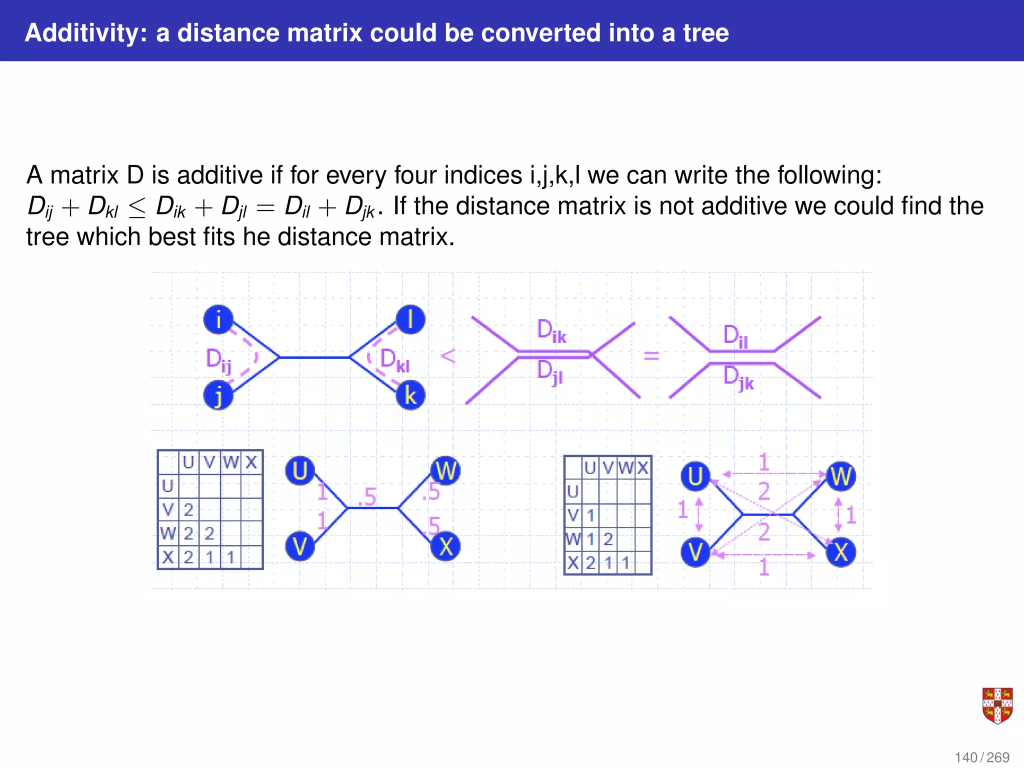 Additivity: a distance matrix could be converted into a tree
A matrix D is additive if for every four indices i,j,k,l we can write the following:
Dij + Dkl ≤ Dik + Djl = Dil + Djk . If the distance matrix is not additive we could find the
tree which best fits he distance matrix.
140 / 269
 