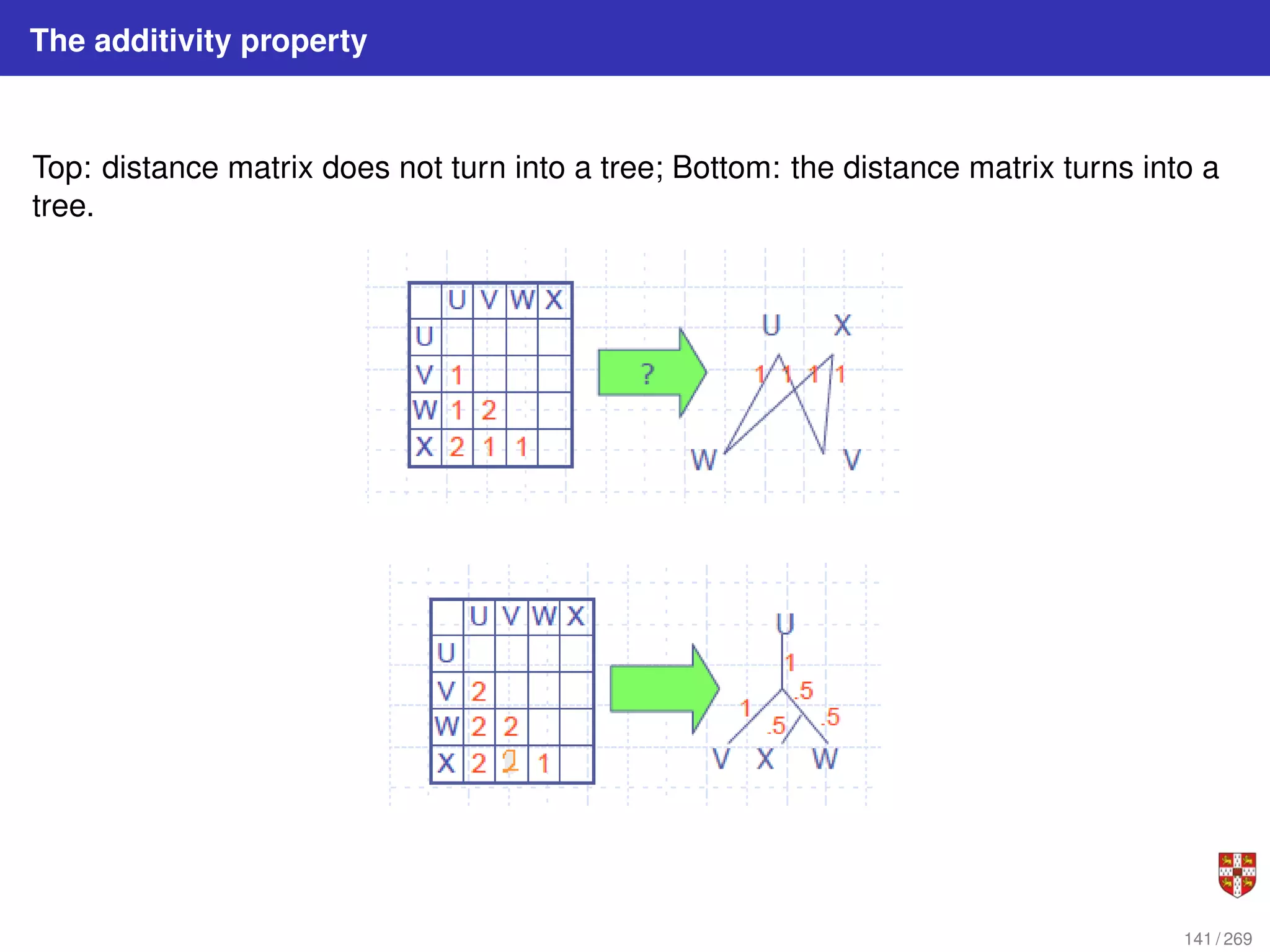 The additivity property
Top: distance matrix does not turn into a tree; Bottom: the distance matrix turns into a
tree.
141 / 269
 