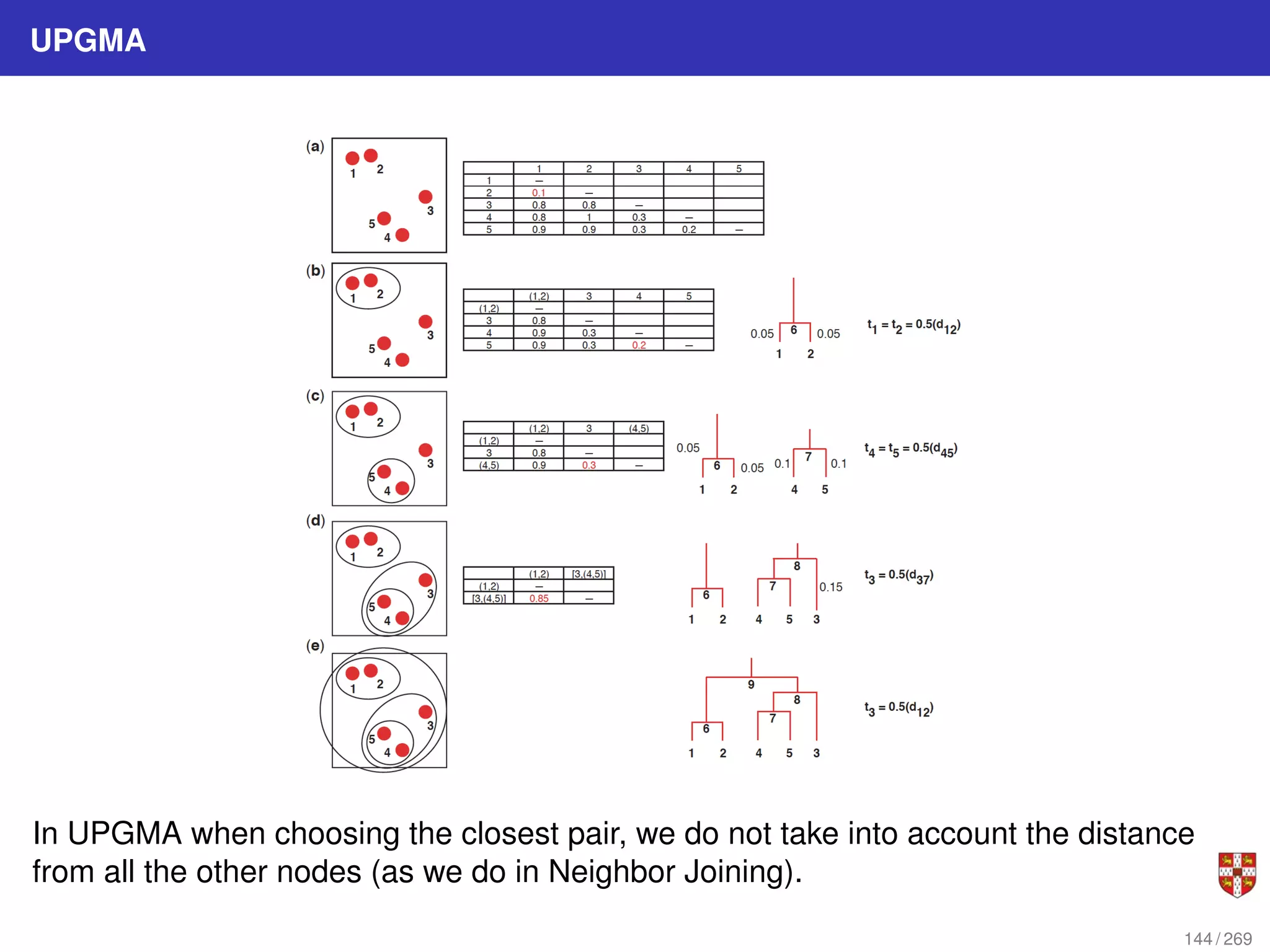 UPGMA
In UPGMA when choosing the closest pair, we do not take into account the distance
from all the other nodes (as we do in Neighbor Joining).
144 / 269
 