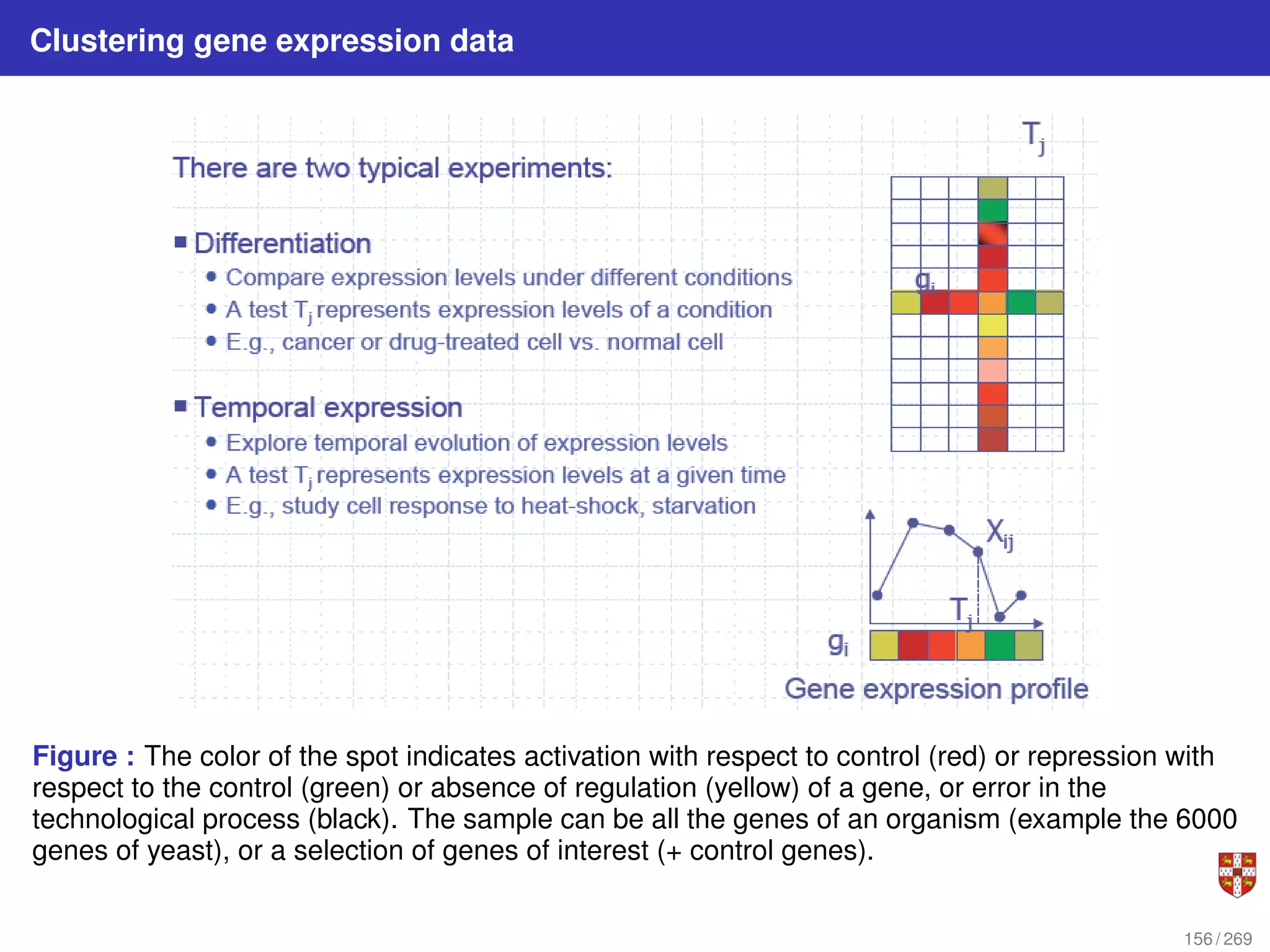 Clustering gene expression data
Figure : The color of the spot indicates activation with respect to control (red) or repression with
respect to the control (green) or absence of regulation (yellow) of a gene, or error in the
technological process (black). The sample can be all the genes of an organism (example the 6000
genes of yeast), or a selection of genes of interest (+ control genes).
156 / 269
 