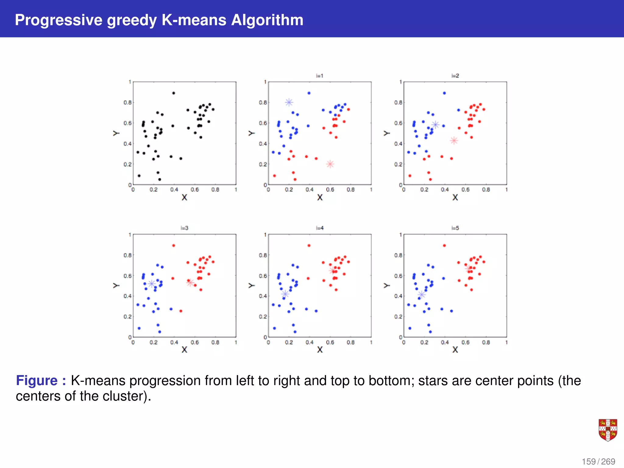 Progressive greedy K-means Algorithm
Figure : K-means progression from left to right and top to bottom; stars are center points (the
centers of the cluster).
159 / 269
 