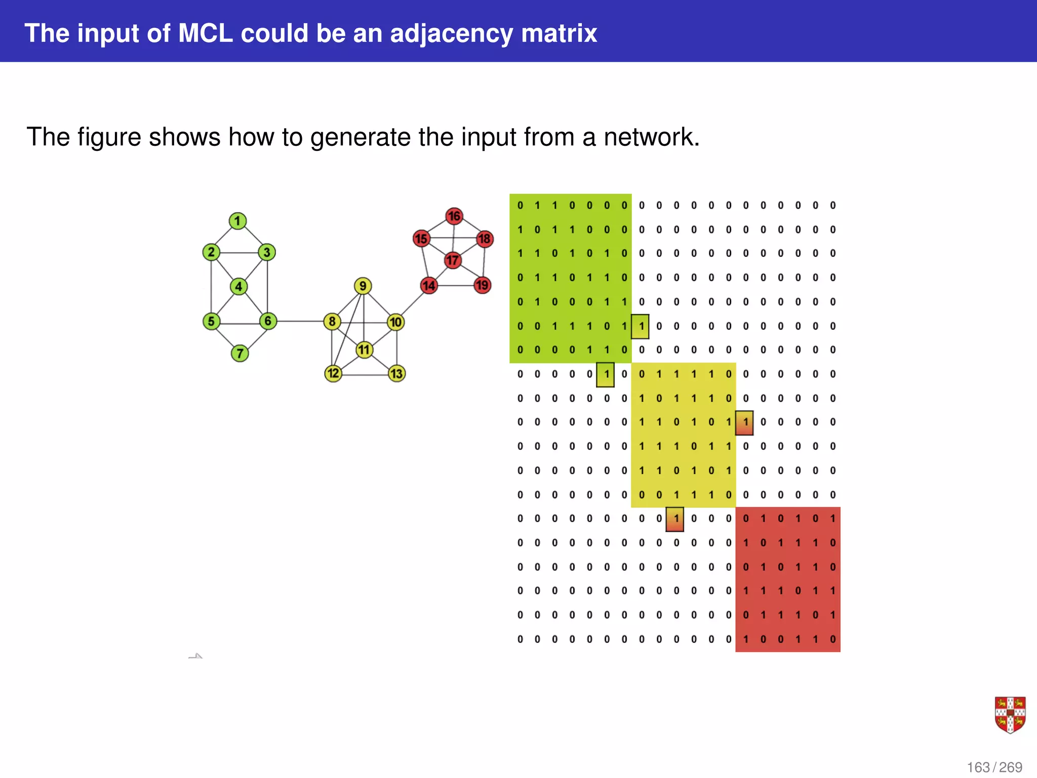 The input of MCL could be an adjacency matrix
The figure shows how to generate the input from a network.
163 / 269
 