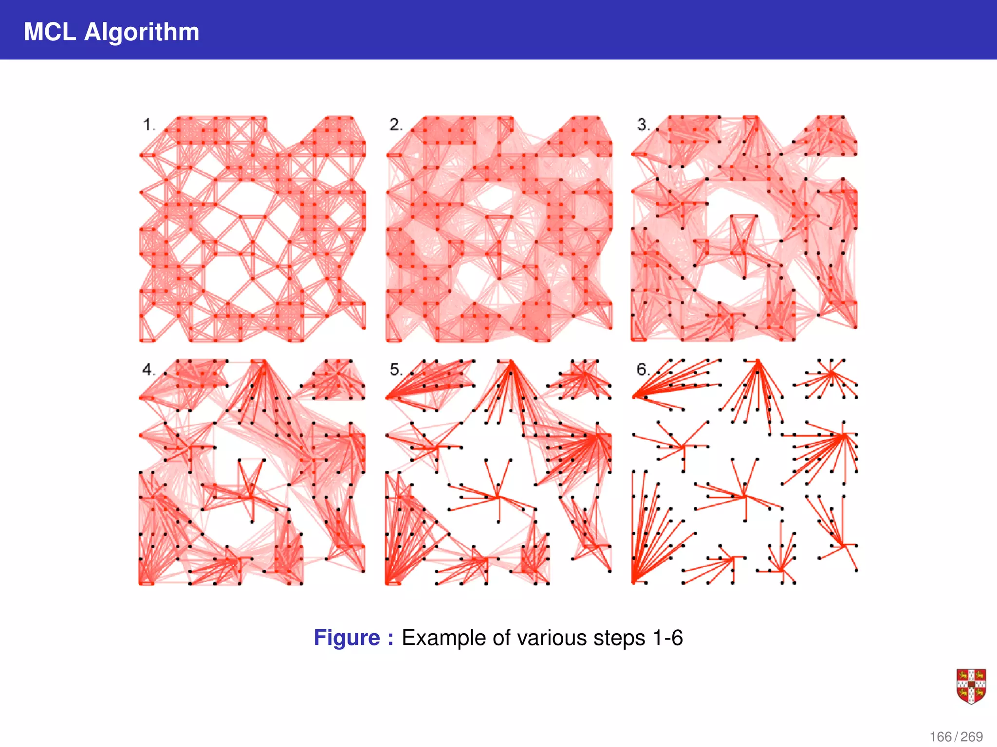 MCL Algorithm
Figure : Example of various steps 1-6
166 / 269
 