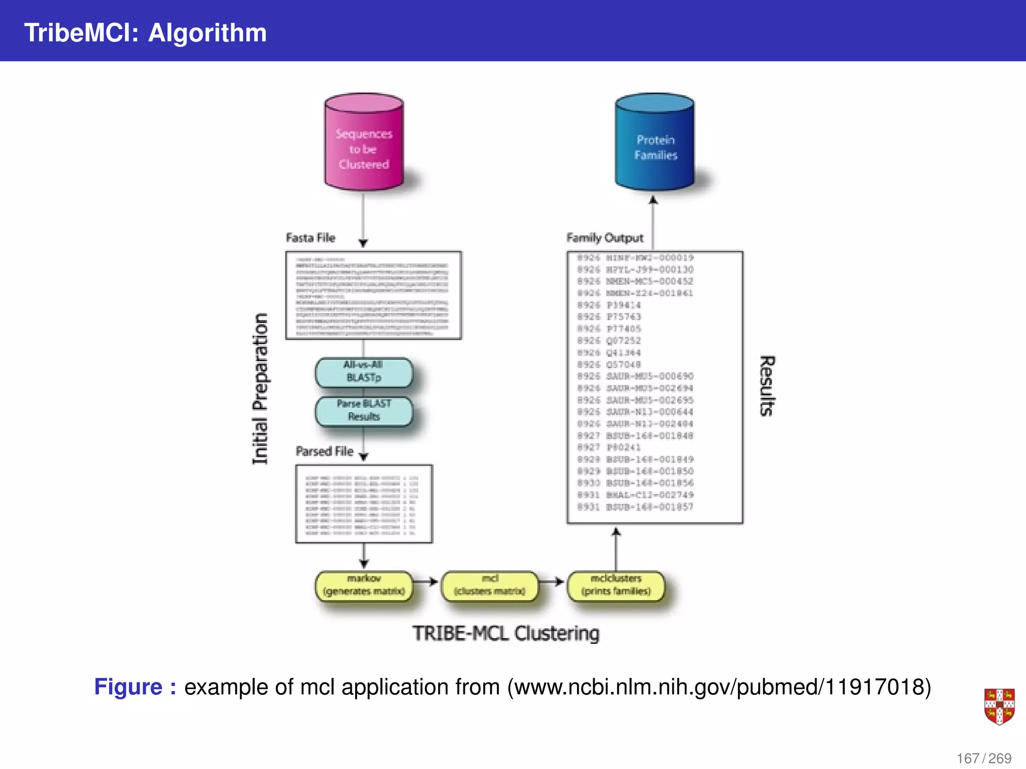 TribeMCl: Algorithm
Figure : example of mcl application from (www.ncbi.nlm.nih.gov/pubmed/11917018)
167 / 269
 