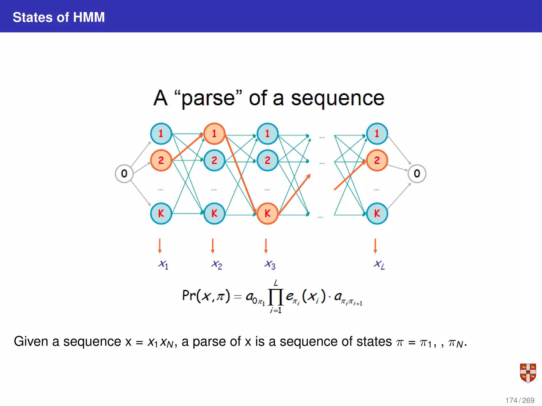 States of HMM
Given a sequence x = x1xN , a parse of x is a sequence of states π = π1, , πN .
174 / 269
 