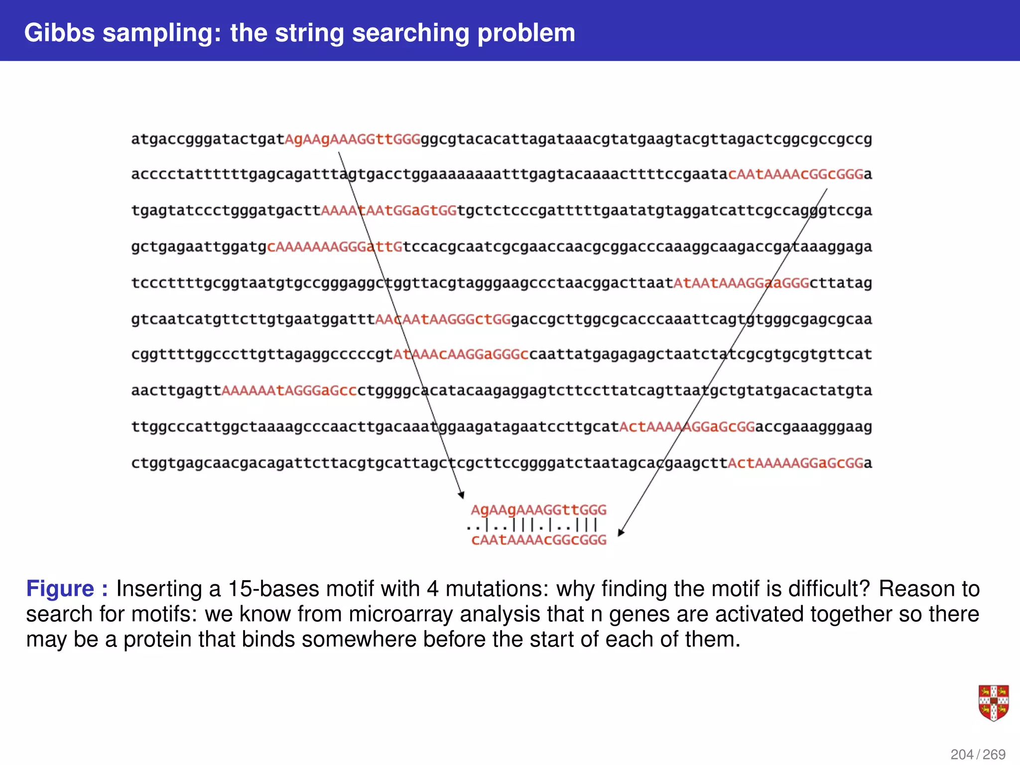 Gibbs sampling: the string searching problem
Figure : Inserting a 15-bases motif with 4 mutations: why finding the motif is difficult? Reason to
search for motifs: we know from microarray analysis that n genes are activated together so there
may be a protein that binds somewhere before the start of each of them.
204 / 269
 
