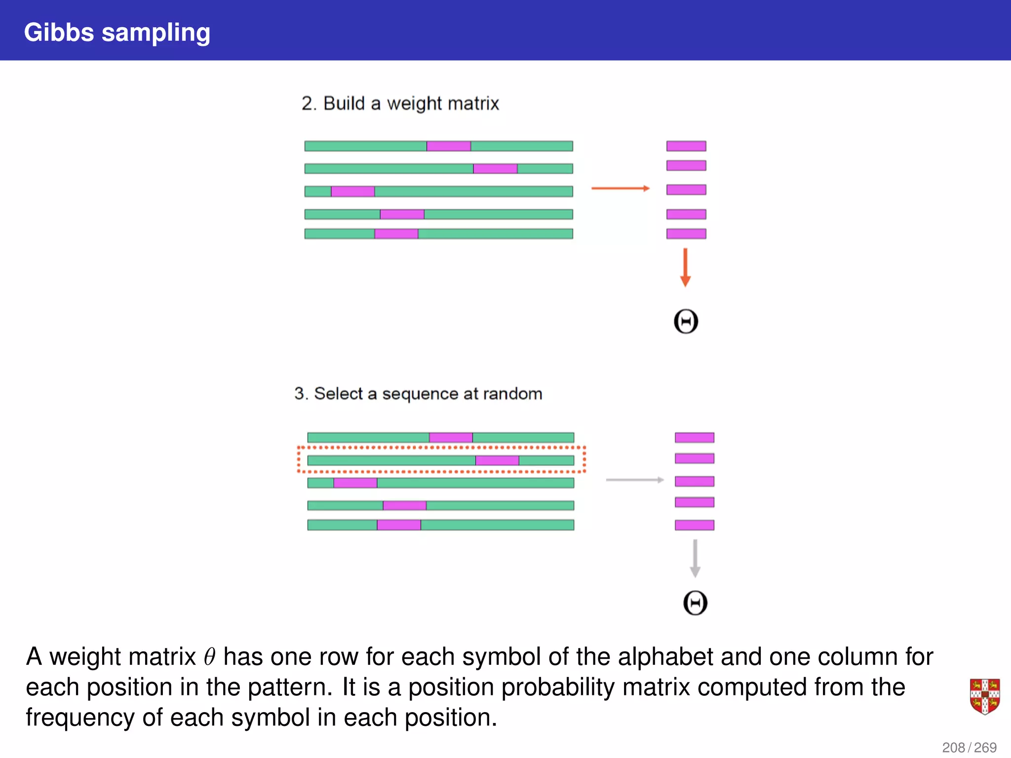 Gibbs sampling
A weight matrix θ has one row for each symbol of the alphabet and one column for
each position in the pattern. It is a position probability matrix computed from the
frequency of each symbol in each position.
208 / 269
 