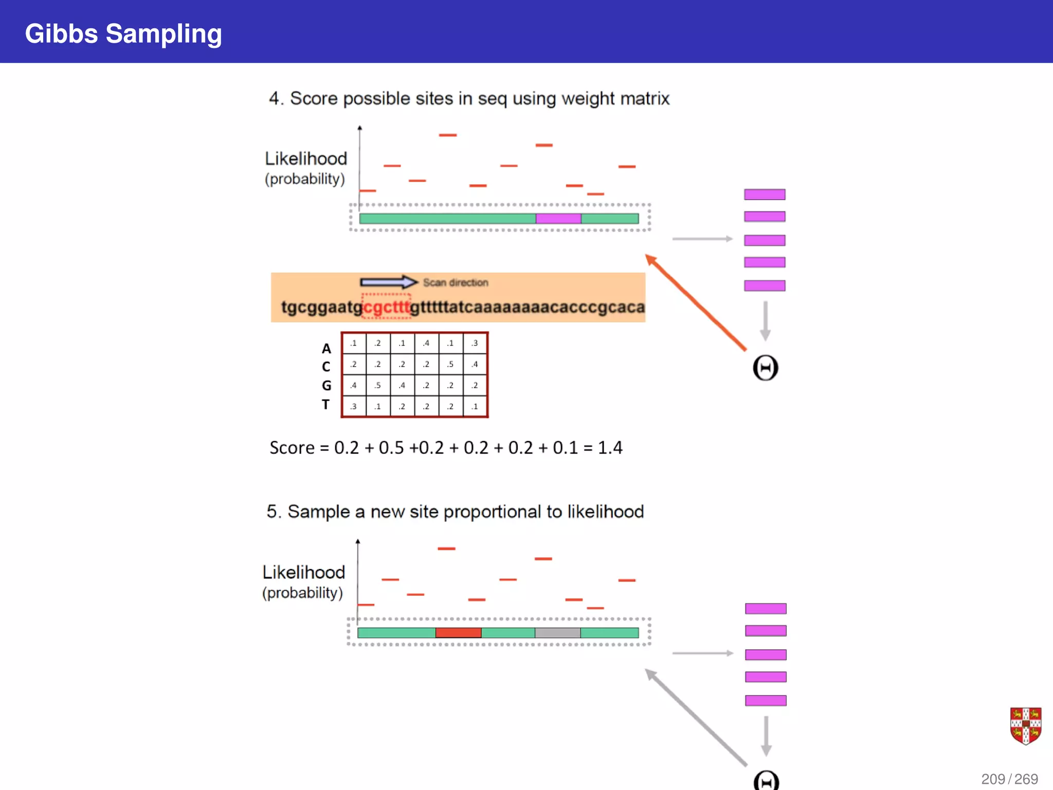 Gibbs Sampling
209 / 269
 