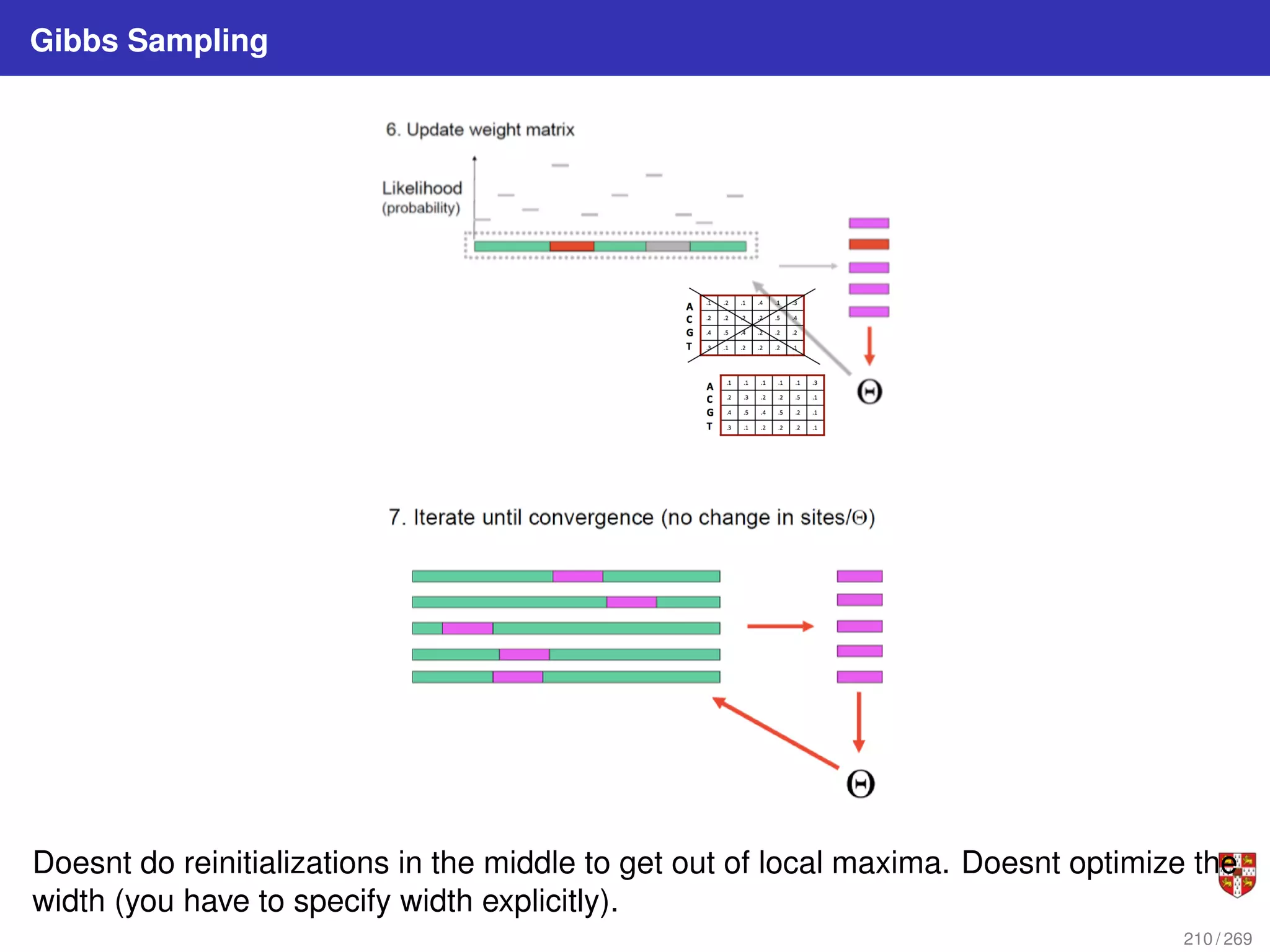 Gibbs Sampling
Doesnt do reinitializations in the middle to get out of local maxima. Doesnt optimize the
width (you have to specify width explicitly).
210 / 269
 