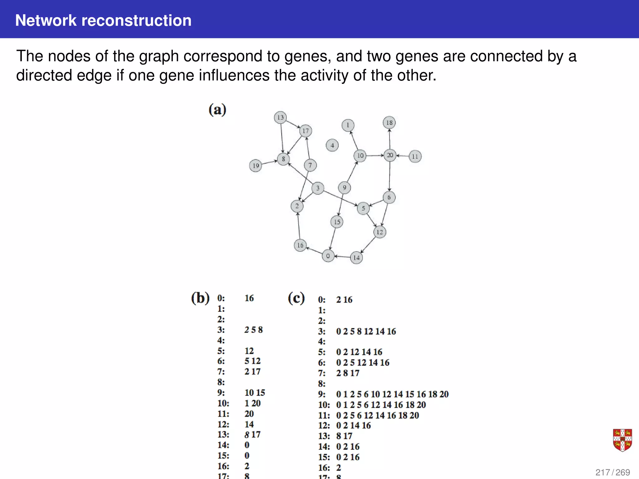 Network reconstruction
The nodes of the graph correspond to genes, and two genes are connected by a
directed edge if one gene influences the activity of the other.
217 / 269
 