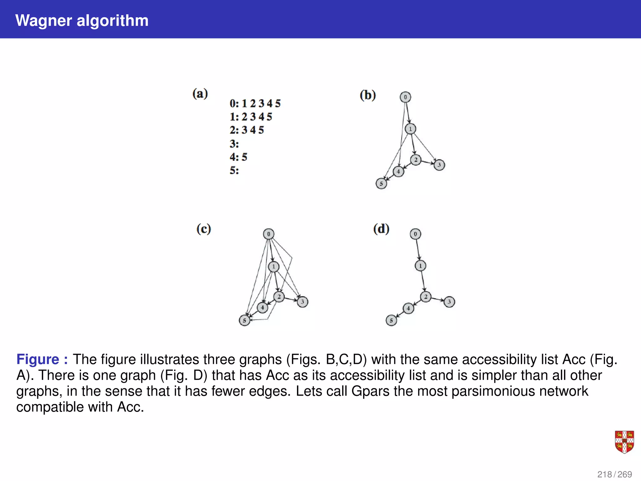 Wagner algorithm
Figure : The figure illustrates three graphs (Figs. B,C,D) with the same accessibility list Acc (Fig.
A). There is one graph (Fig. D) that has Acc as its accessibility list and is simpler than all other
graphs, in the sense that it has fewer edges. Lets call Gpars the most parsimonious network
compatible with Acc.
218 / 269
 