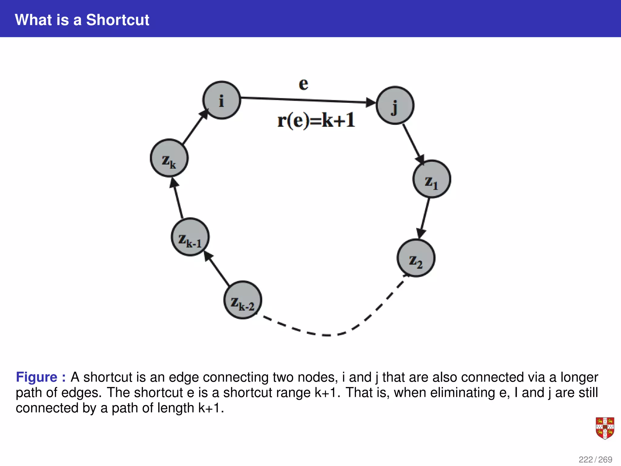 What is a Shortcut
Figure : A shortcut is an edge connecting two nodes, i and j that are also connected via a longer
path of edges. The shortcut e is a shortcut range k+1. That is, when eliminating e, I and j are still
connected by a path of length k+1.
222 / 269
 