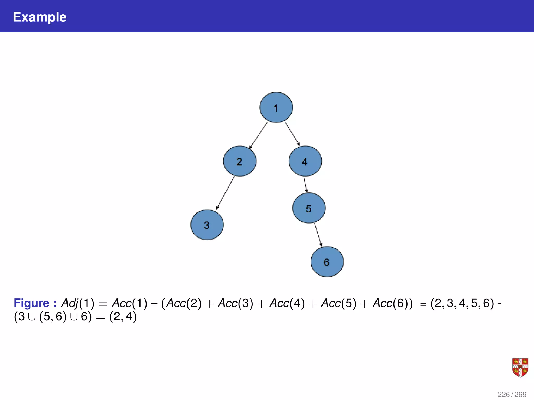 Example
Figure : Adj(1) = Acc(1) – (Acc(2) + Acc(3) + Acc(4) + Acc(5) + Acc(6)) = (2, 3, 4, 5, 6) -
(3 ∪ (5, 6) ∪ 6) = (2, 4)
226 / 269
 