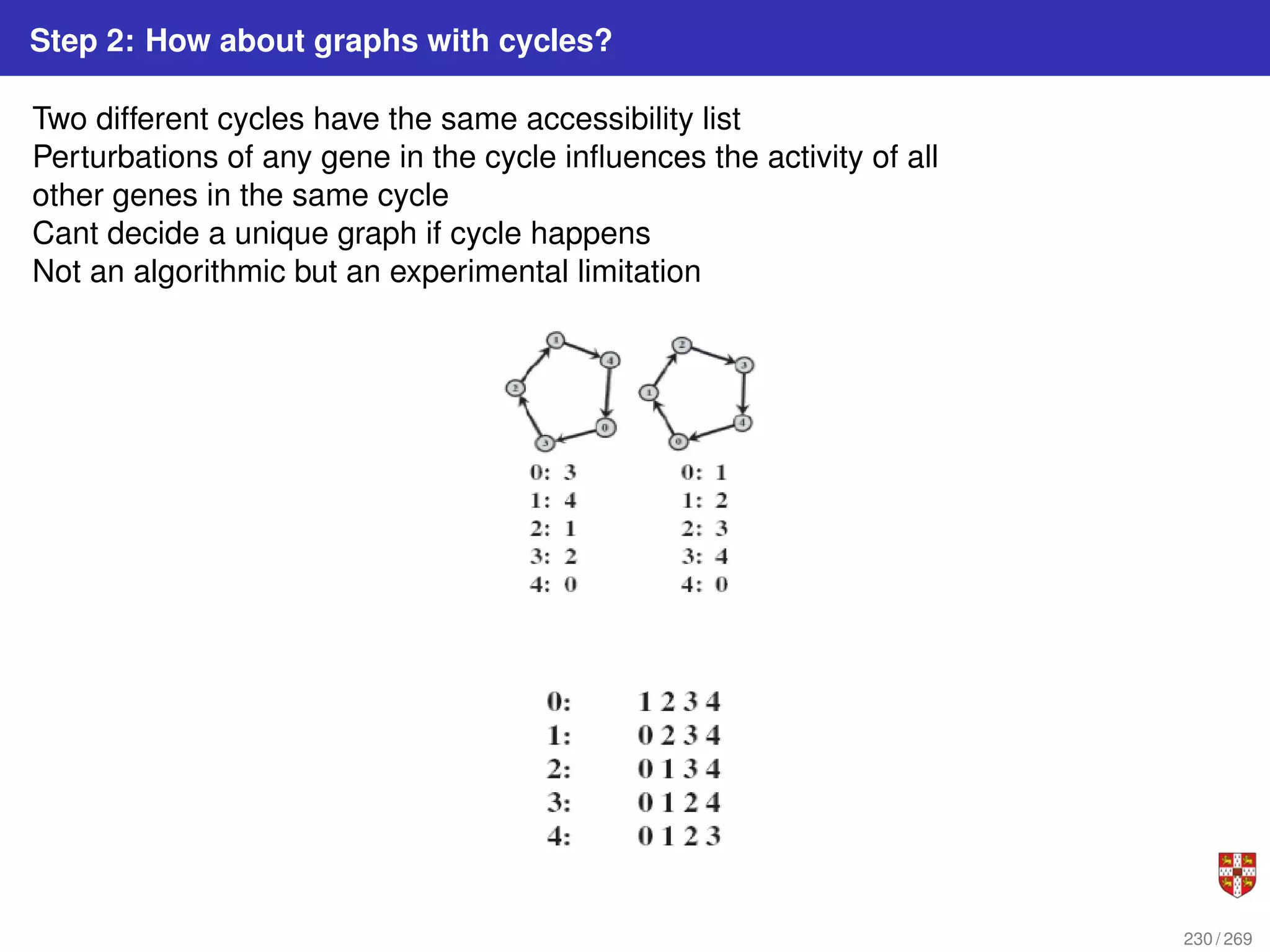Step 2: How about graphs with cycles?
Two different cycles have the same accessibility list
Perturbations of any gene in the cycle influences the activity of all
other genes in the same cycle
Cant decide a unique graph if cycle happens
Not an algorithmic but an experimental limitation
230 / 269
 