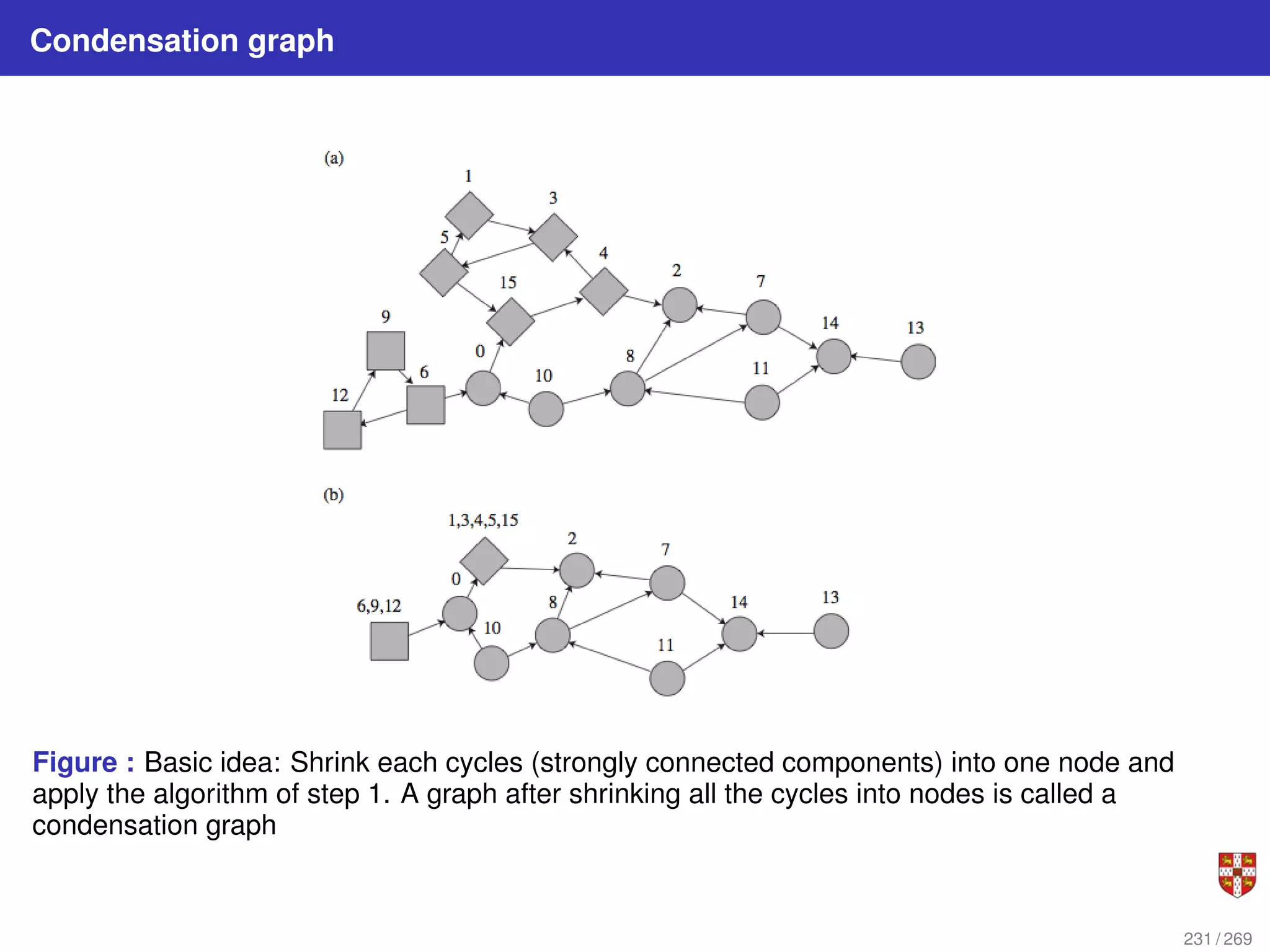 Condensation graph
Figure : Basic idea: Shrink each cycles (strongly connected components) into one node and
apply the algorithm of step 1. A graph after shrinking all the cycles into nodes is called a
condensation graph
231 / 269
 