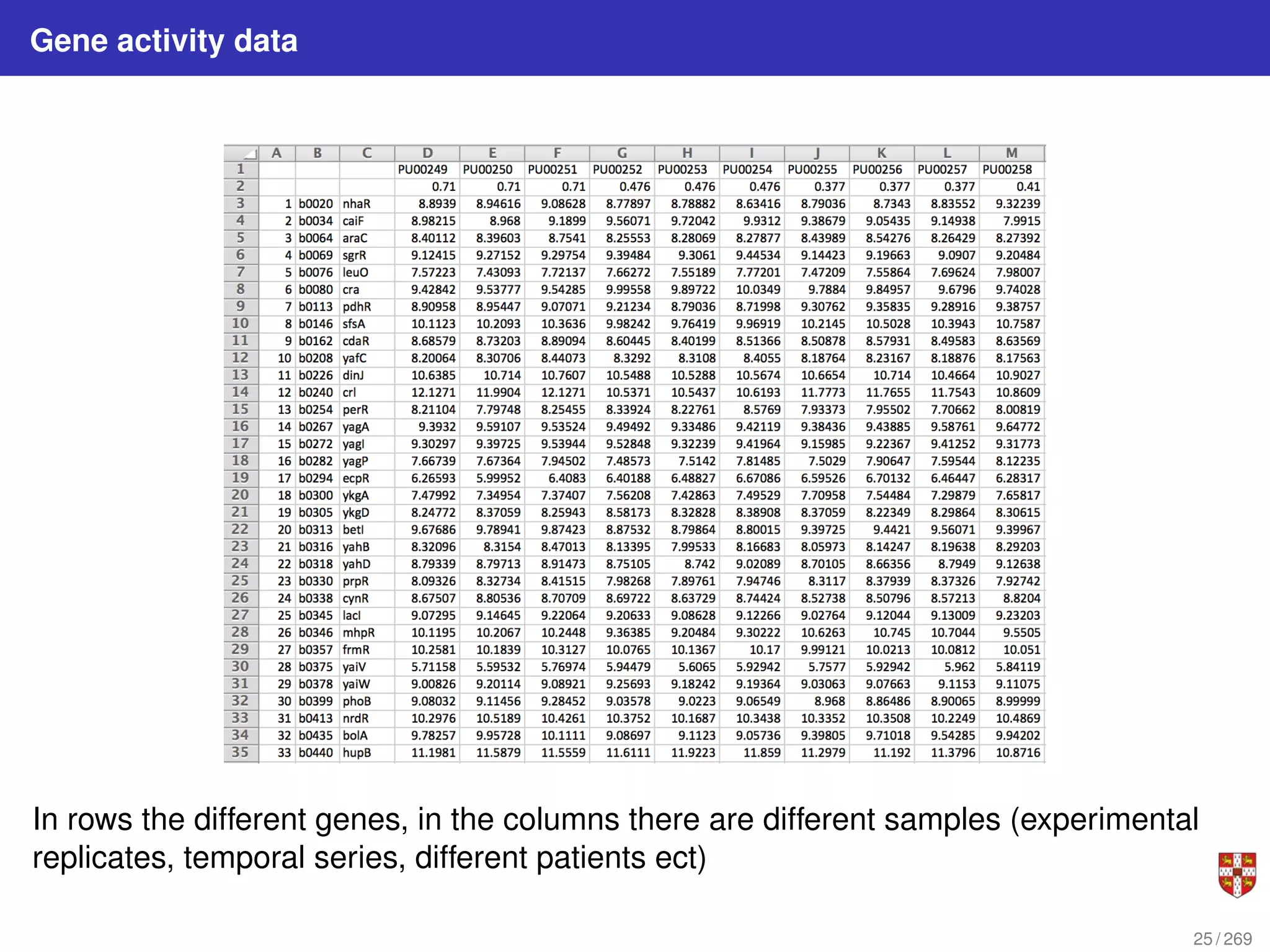 Gene activity data
In rows the different genes, in the columns there are different samples (experimental
replicates, temporal series, different patients ect)
25 / 269
 
