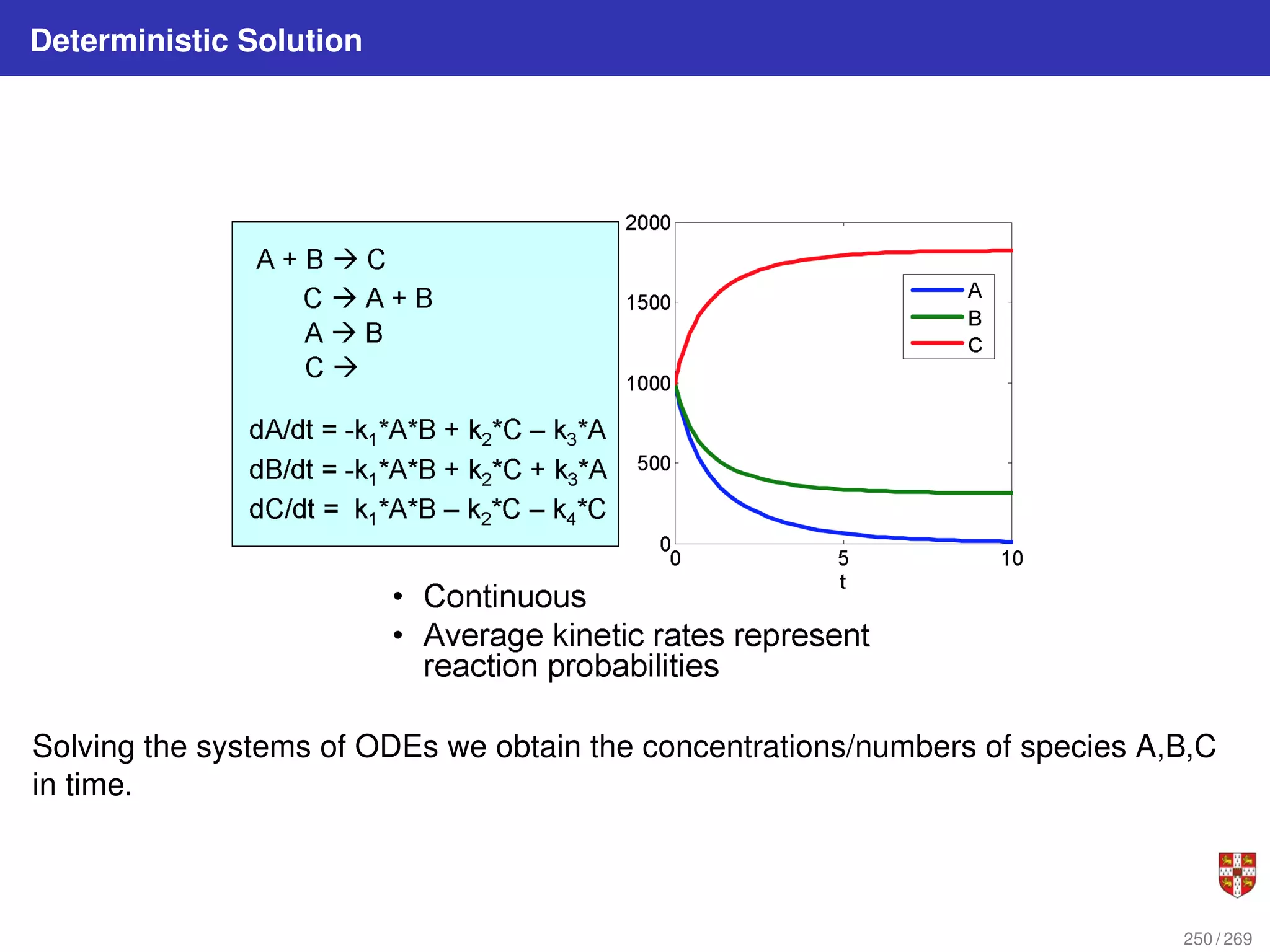 Deterministic Solution
Solving the systems of ODEs we obtain the concentrations/numbers of species A,B,C
in time.
250 / 269
 