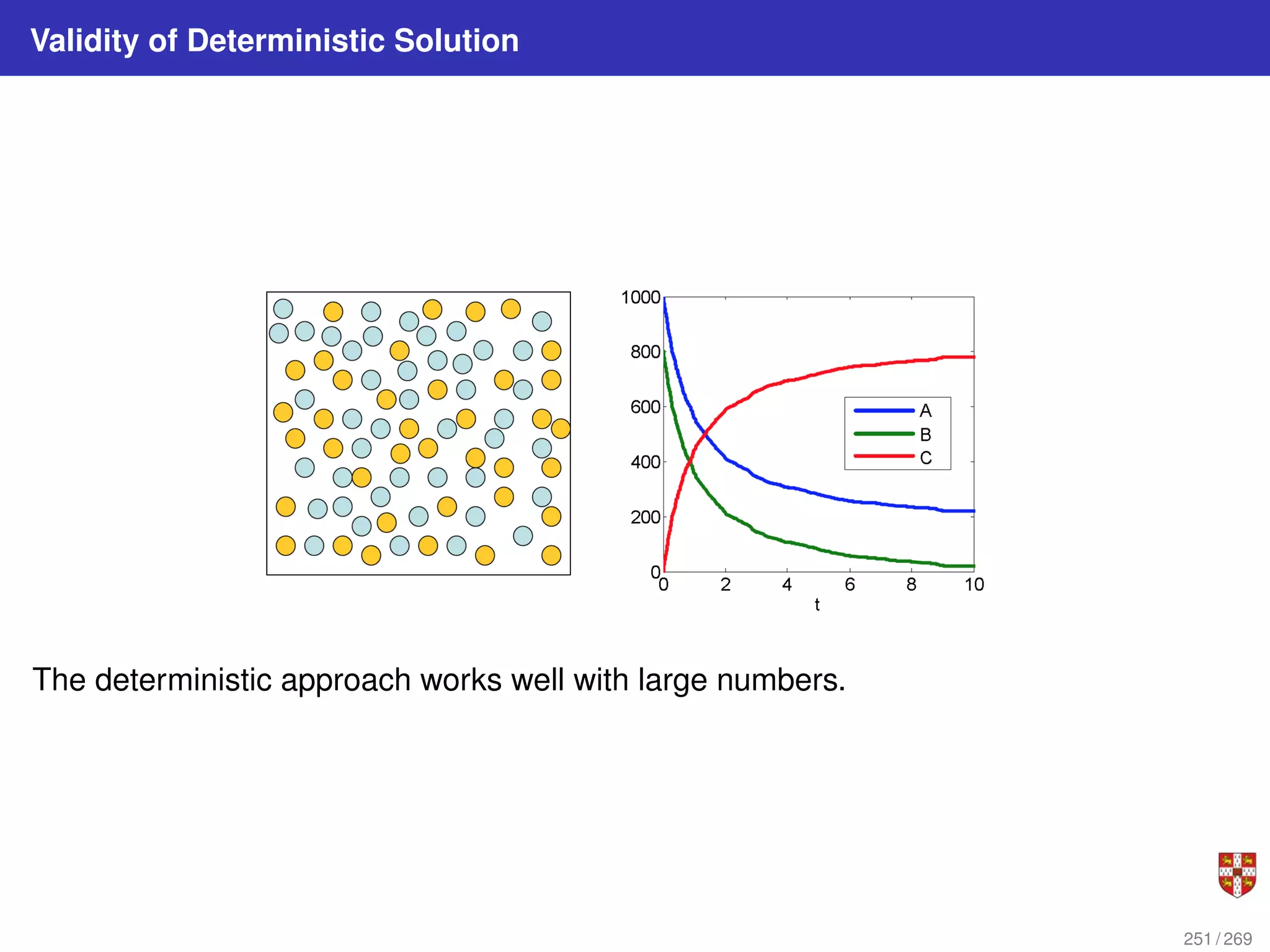 Validity of Deterministic Solution
The deterministic approach works well with large numbers.
251 / 269
 