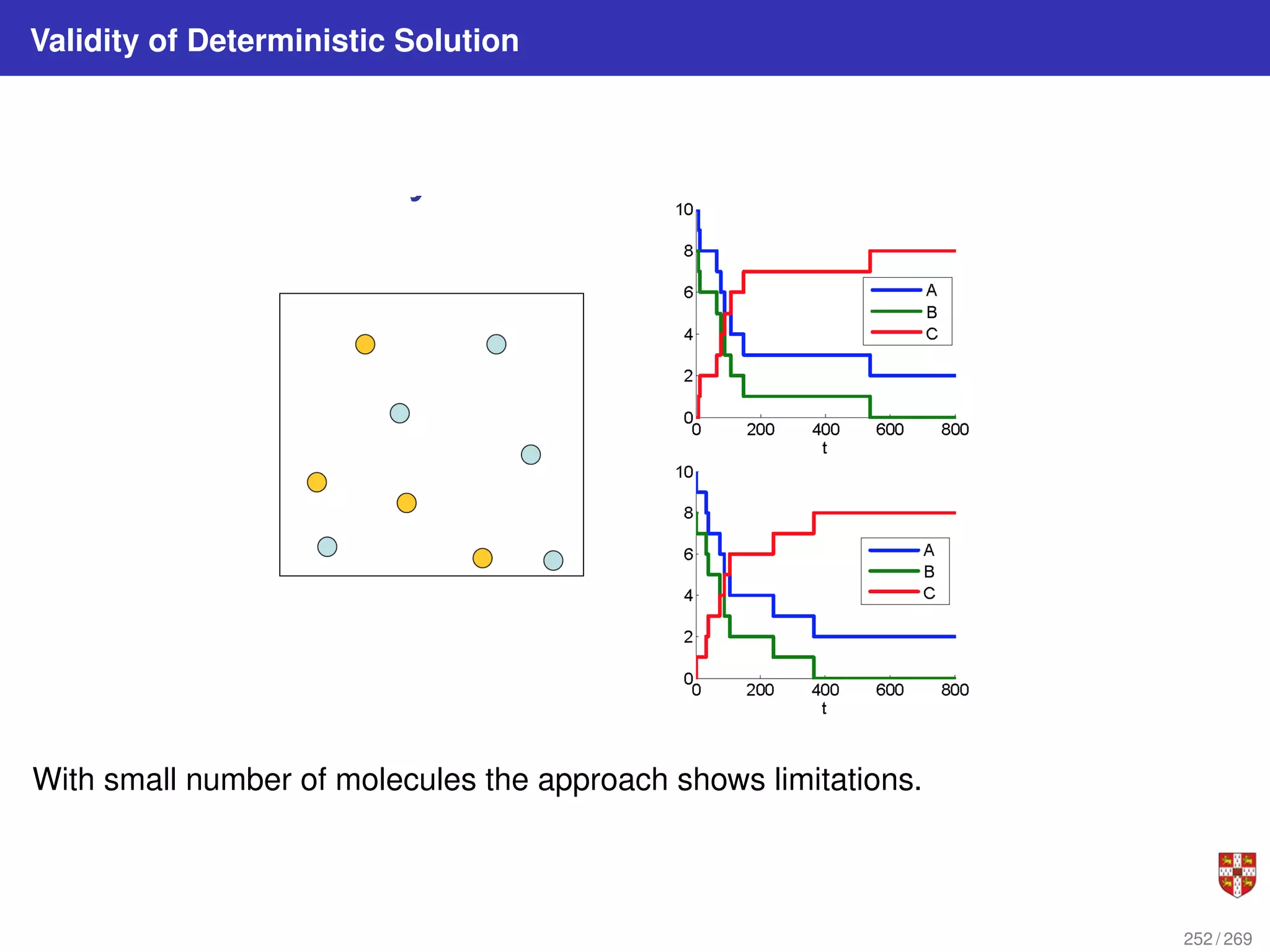 Validity of Deterministic Solution
With small number of molecules the approach shows limitations.
252 / 269
 