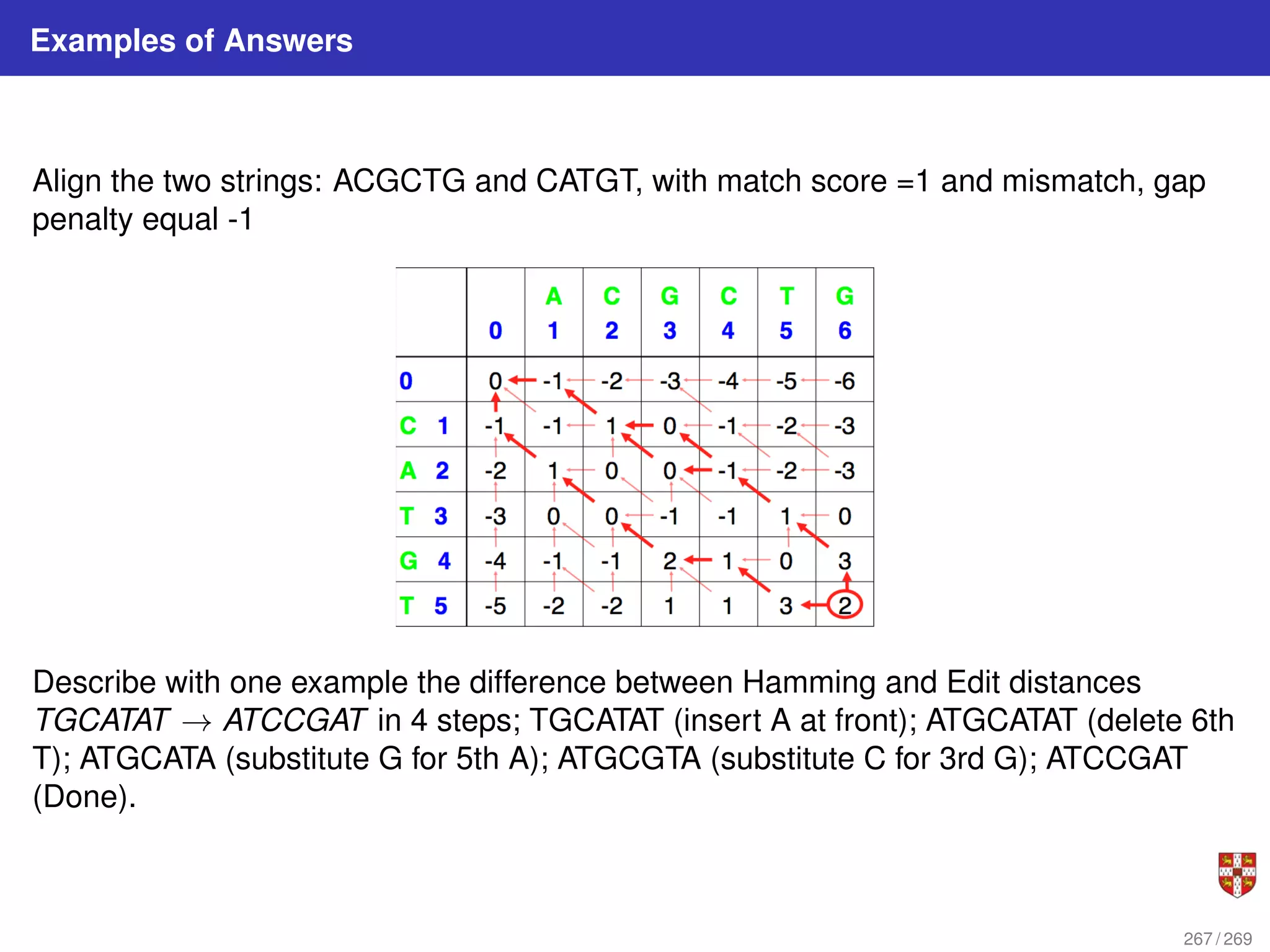 Examples of Answers
Align the two strings: ACGCTG and CATGT, with match score =1 and mismatch, gap
penalty equal -1
Describe with one example the difference between Hamming and Edit distances
TGCATAT → ATCCGAT in 4 steps; TGCATAT (insert A at front); ATGCATAT (delete 6th
T); ATGCATA (substitute G for 5th A); ATGCGTA (substitute C for 3rd G); ATCCGAT
(Done).
267 / 269
 