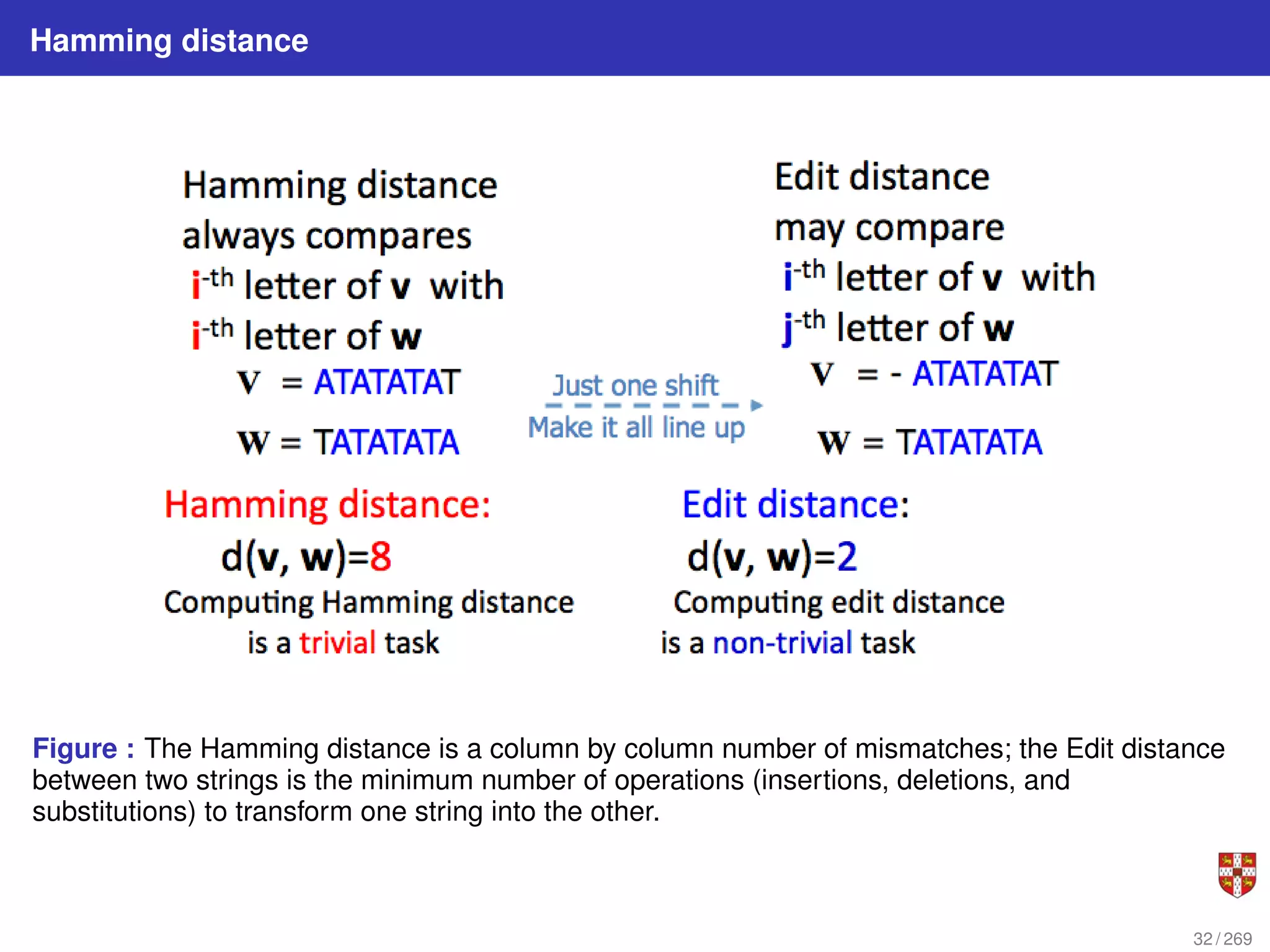 Hamming distance
Figure : The Hamming distance is a column by column number of mismatches; the Edit distance
between two strings is the minimum number of operations (insertions, deletions, and
substitutions) to transform one string into the other.
32 / 269
 