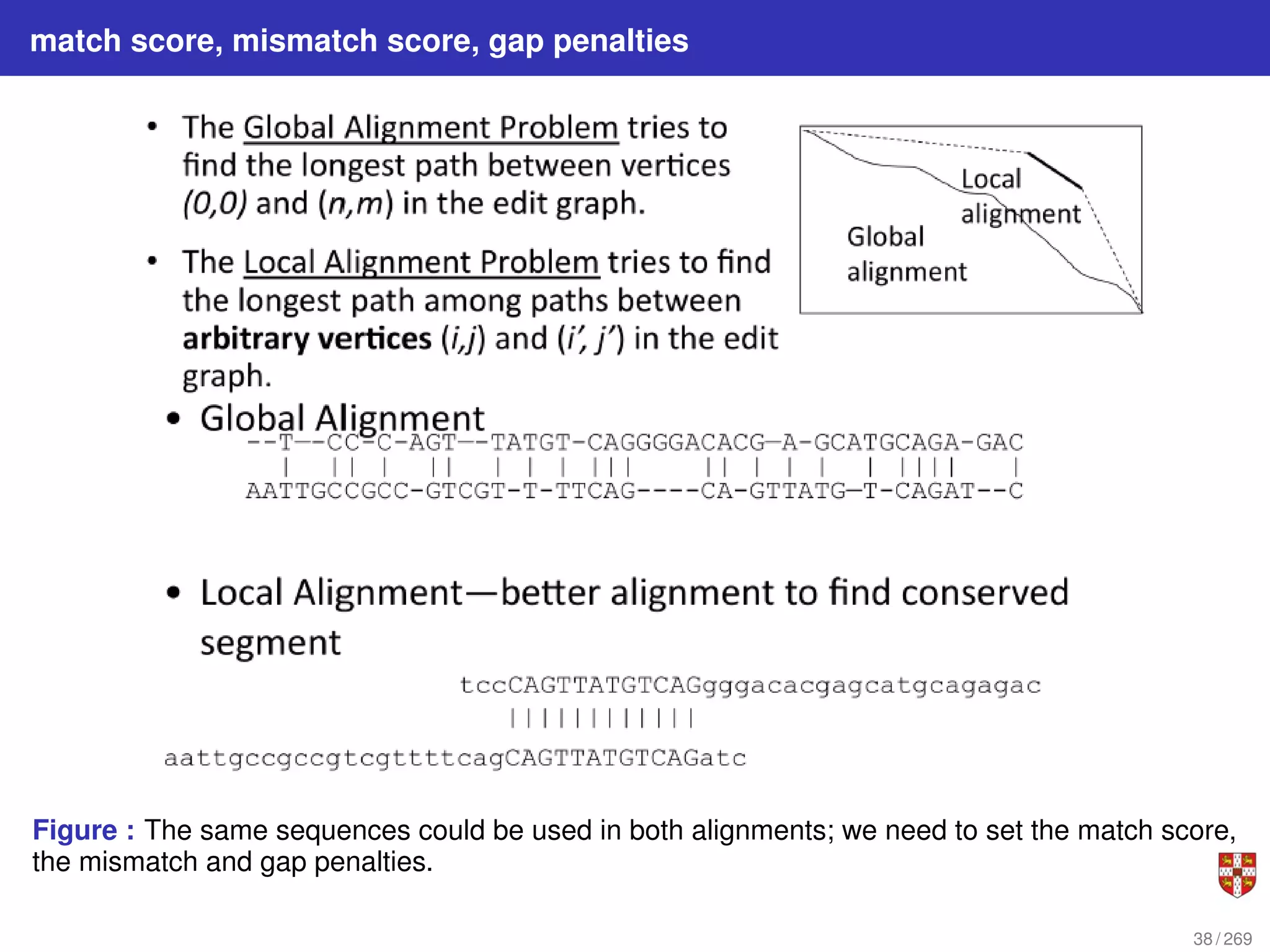 match score, mismatch score, gap penalties
Figure : The same sequences could be used in both alignments; we need to set the match score,
the mismatch and gap penalties.
38 / 269
 