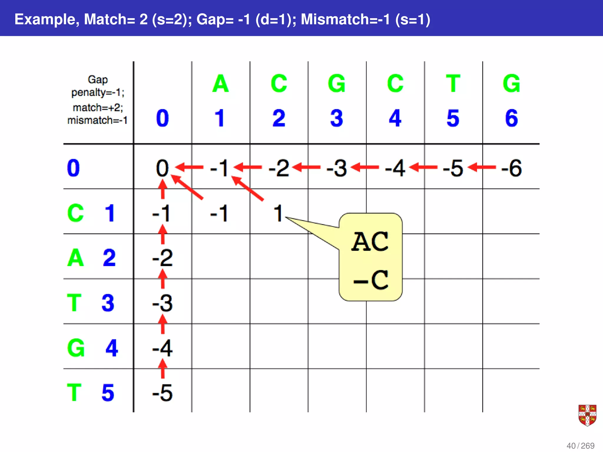 Example, Match= 2 (s=2); Gap= -1 (d=1); Mismatch=-1 (s=1)
40 / 269
 
